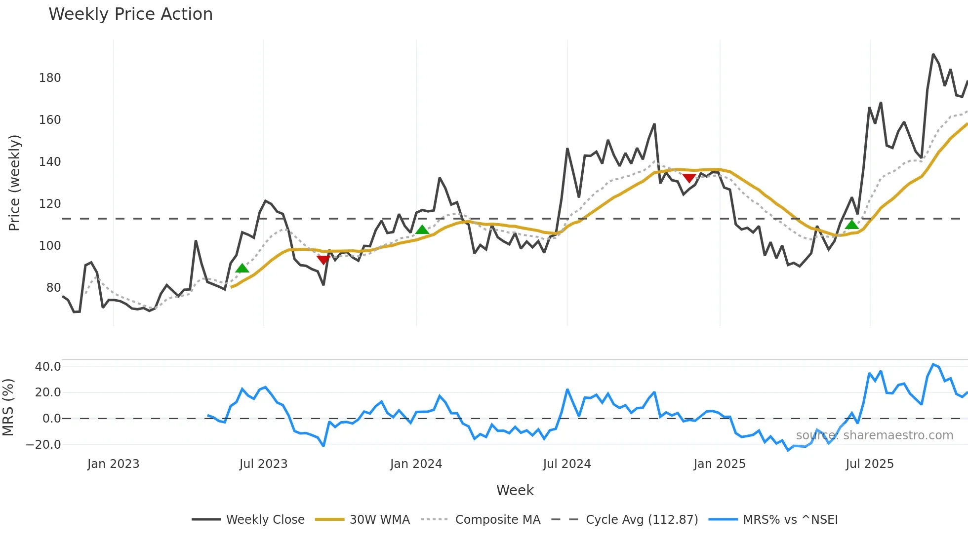 PFOCUS weekly Price Action chart, closing 2025-10-27