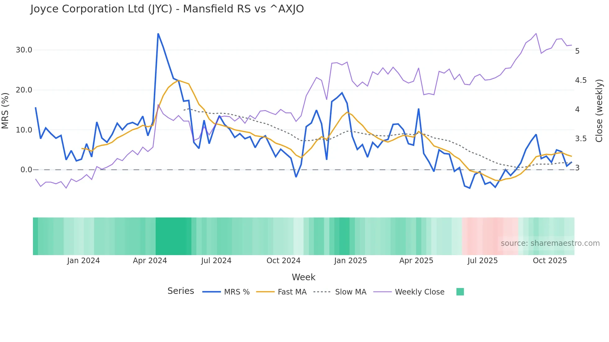 JYC Mansfield Relative Strength chart