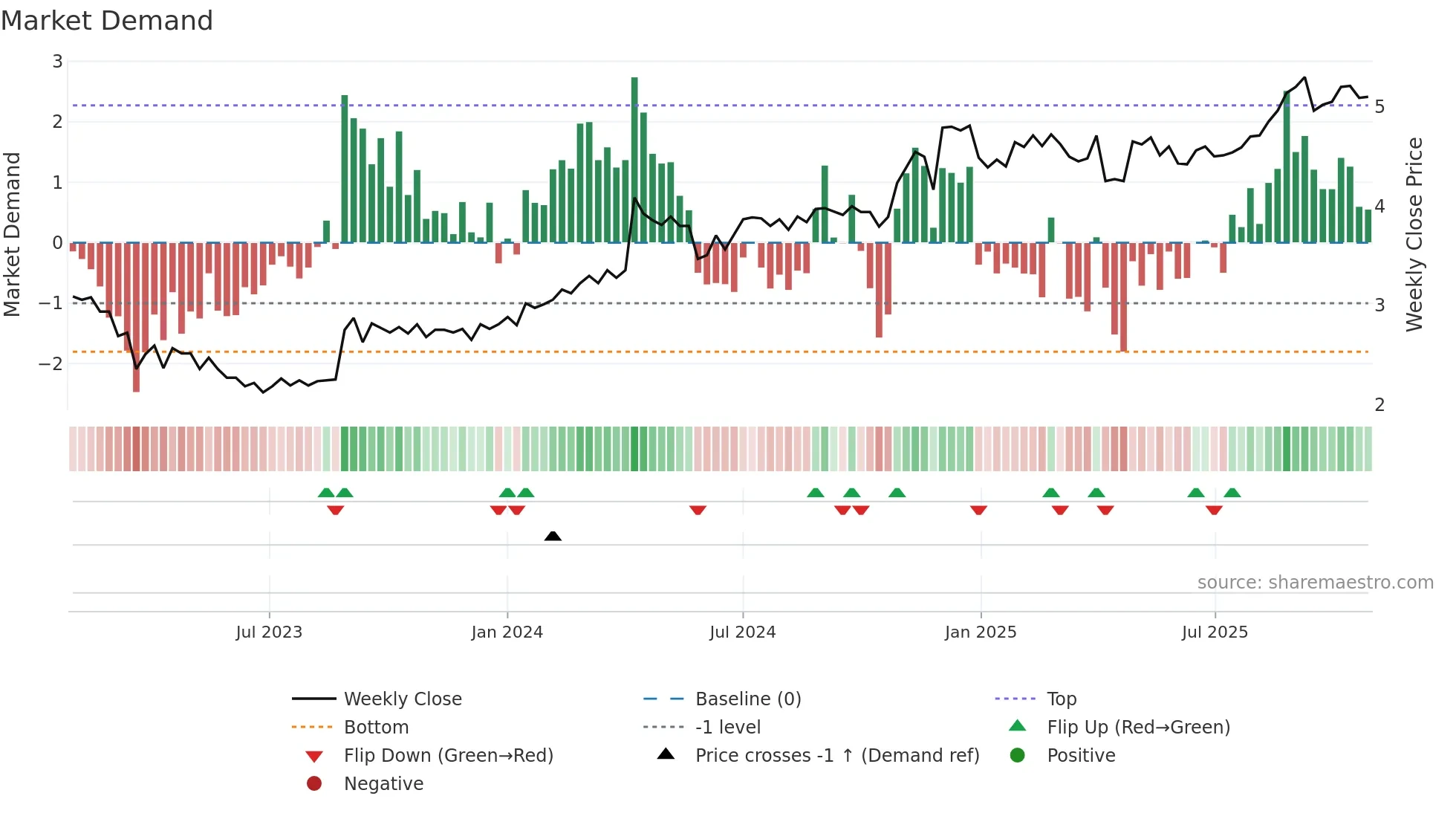 JYC weekly Market Demand chart