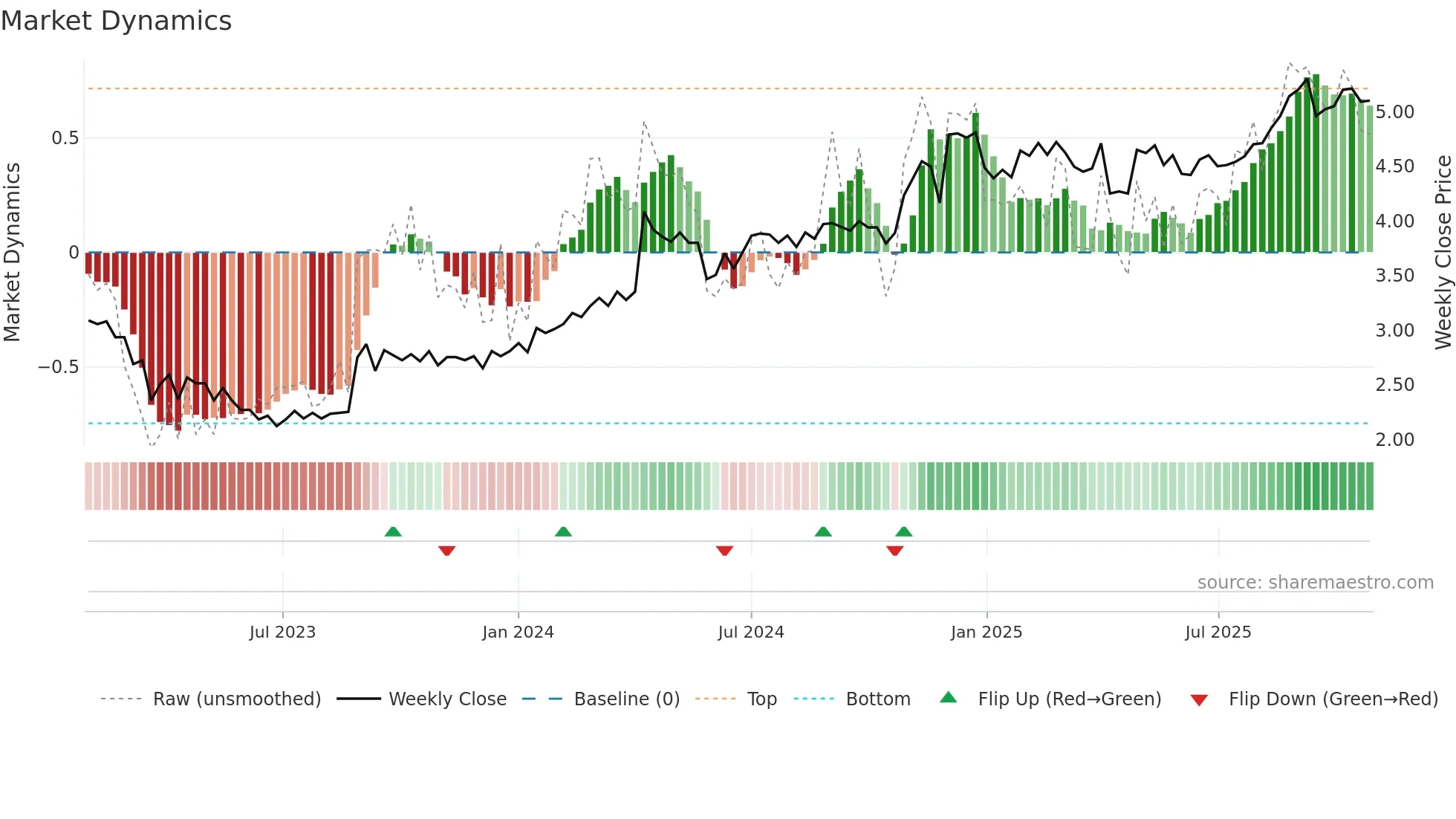JYC weekly Market Dynamics chart