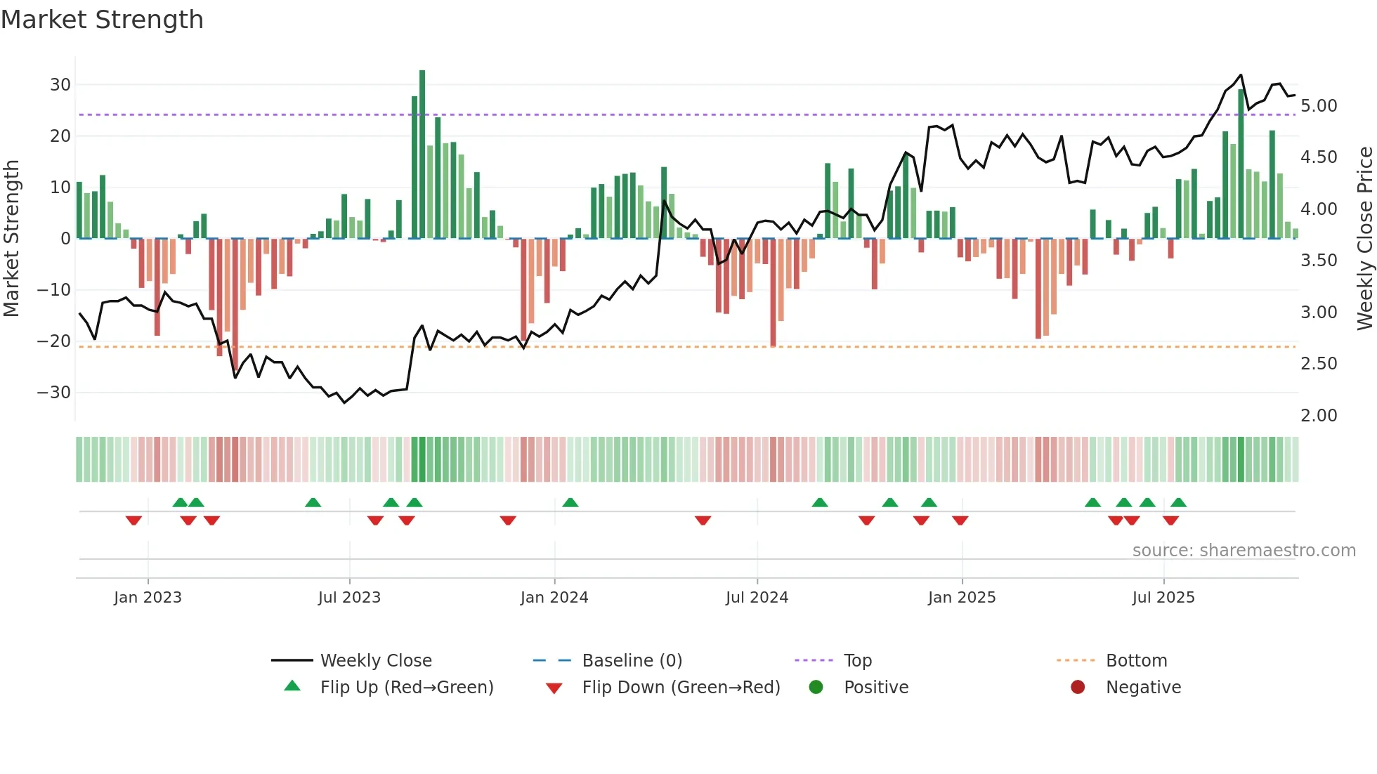 JYC weekly Market Strength chart