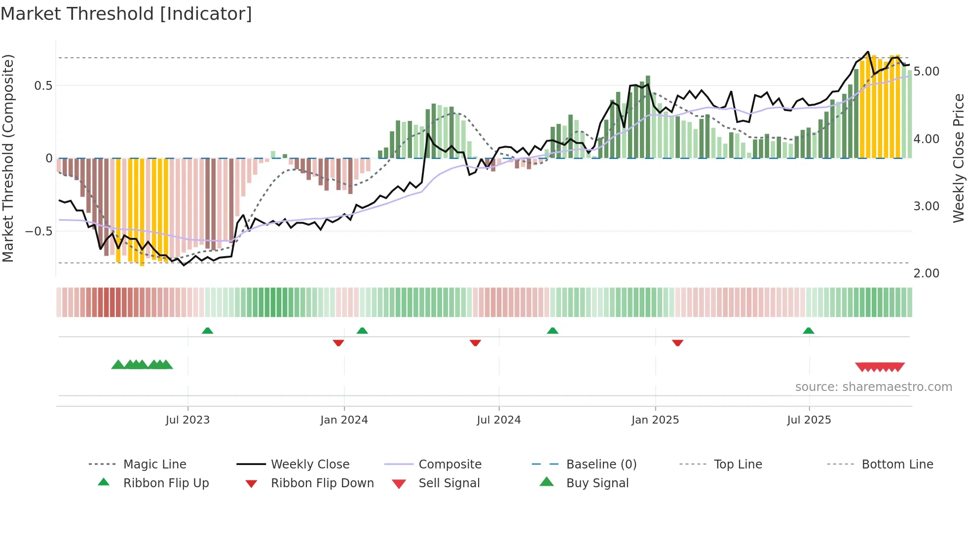JYC weekly Market Threshold chart