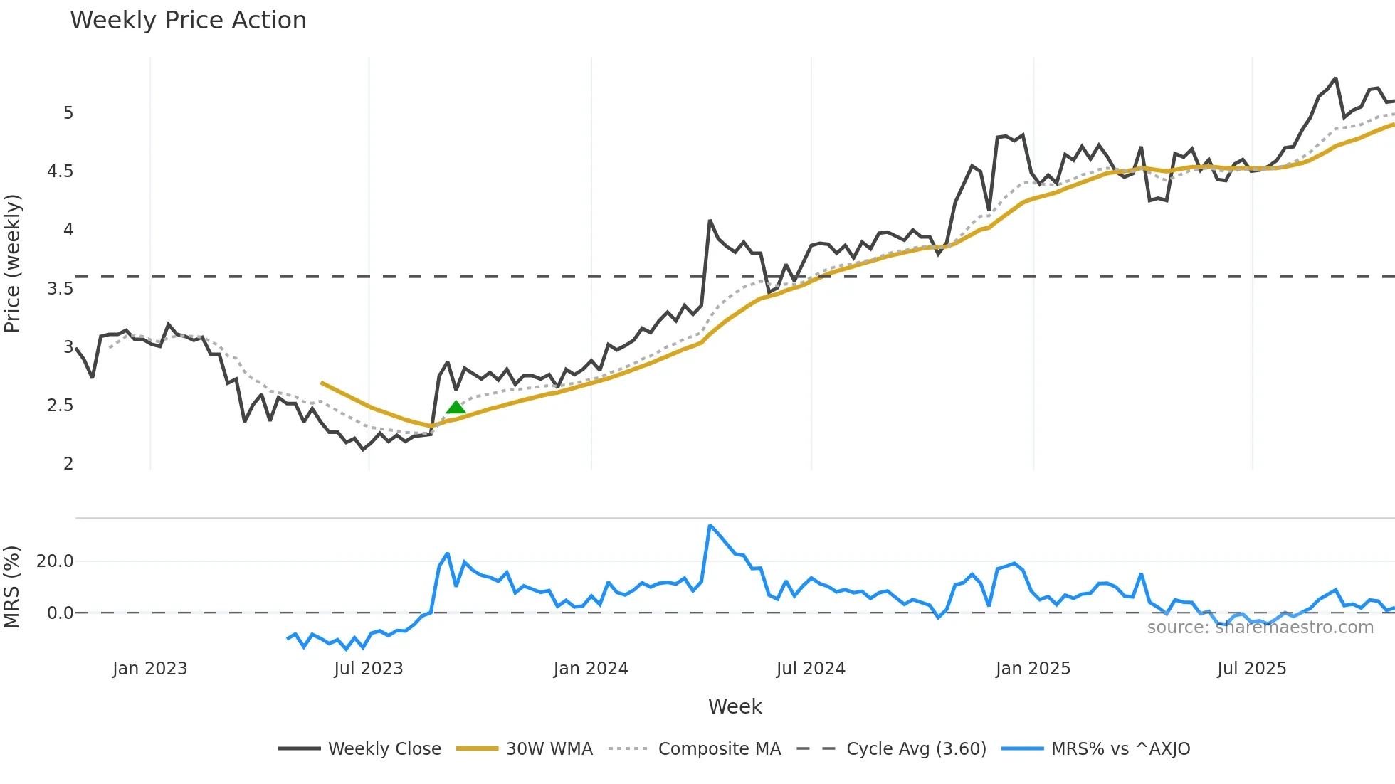 JYC weekly Price Action chart, closing 2025-10-27