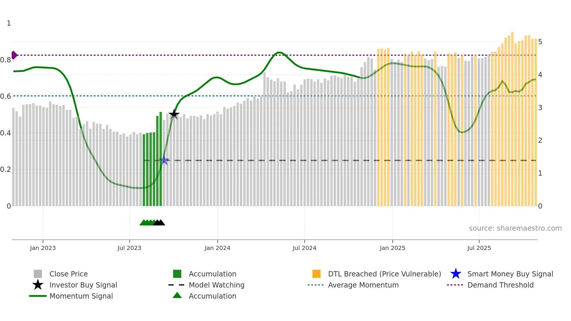 JYC weekly Smart Money chart