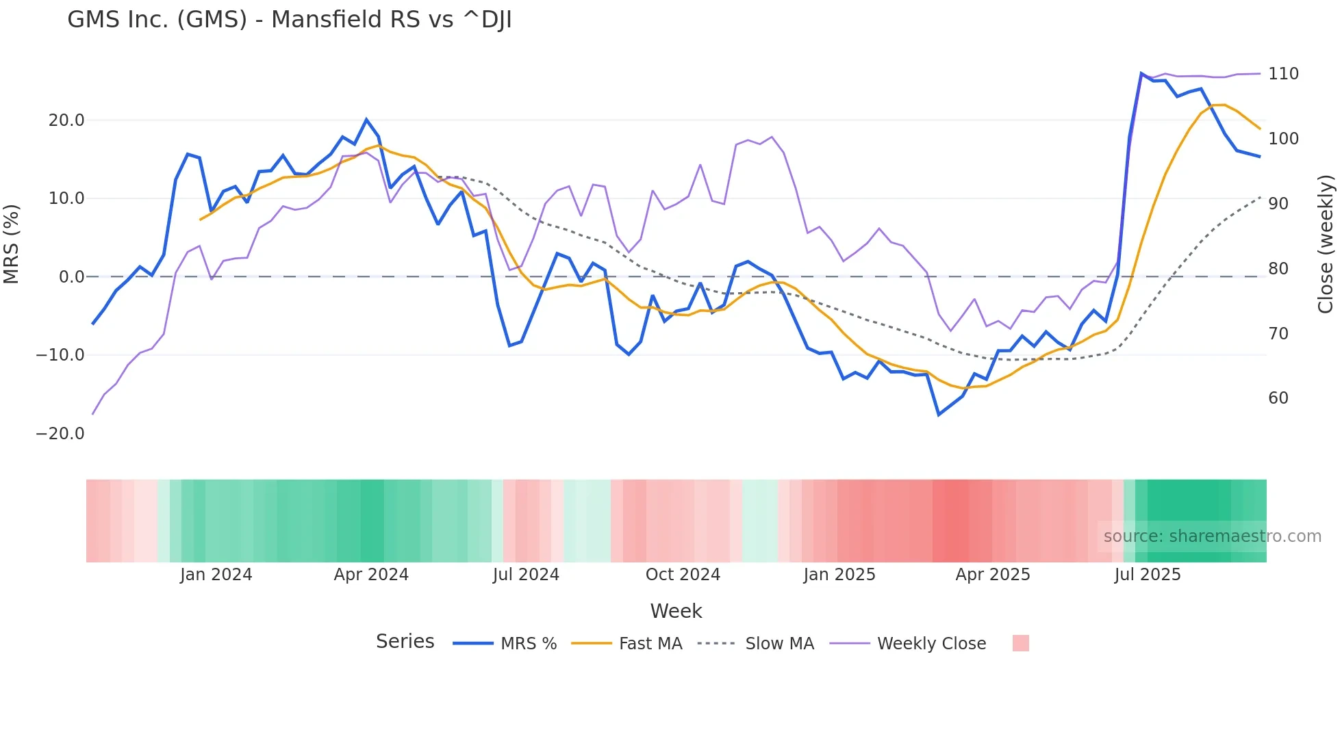 GMS Mansfield Relative Strength chart