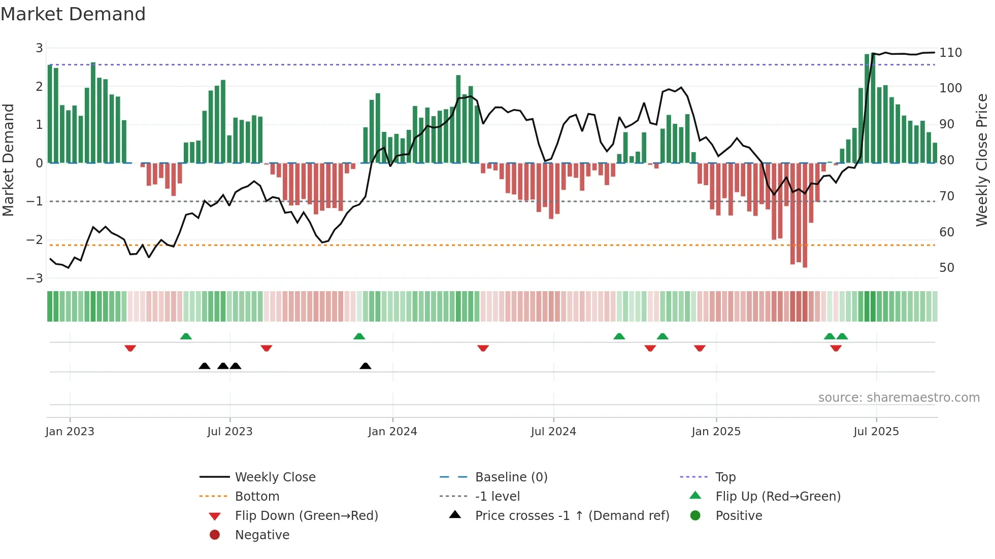 GMS weekly Market Demand chart