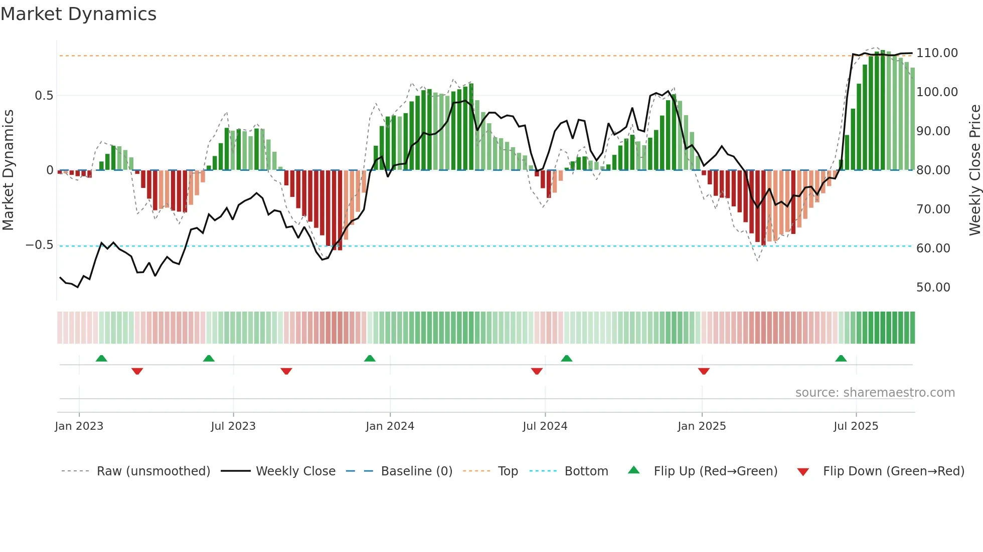 GMS weekly Market Dynamics chart