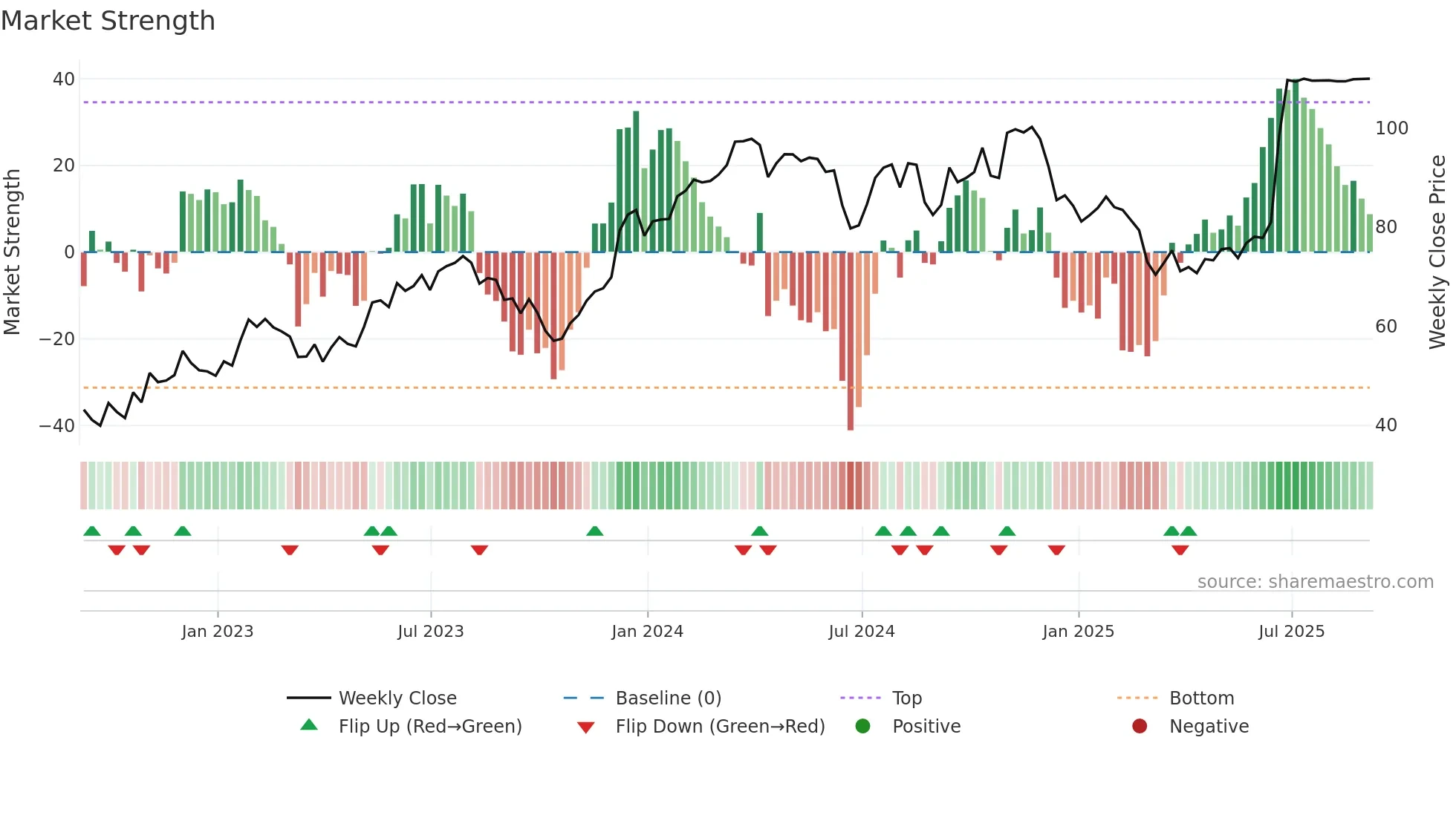 GMS weekly Market Strength chart