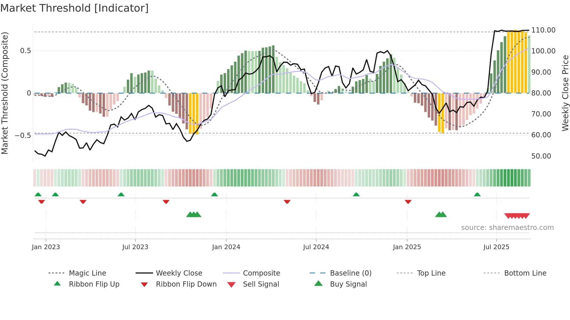 GMS weekly Market Threshold chart