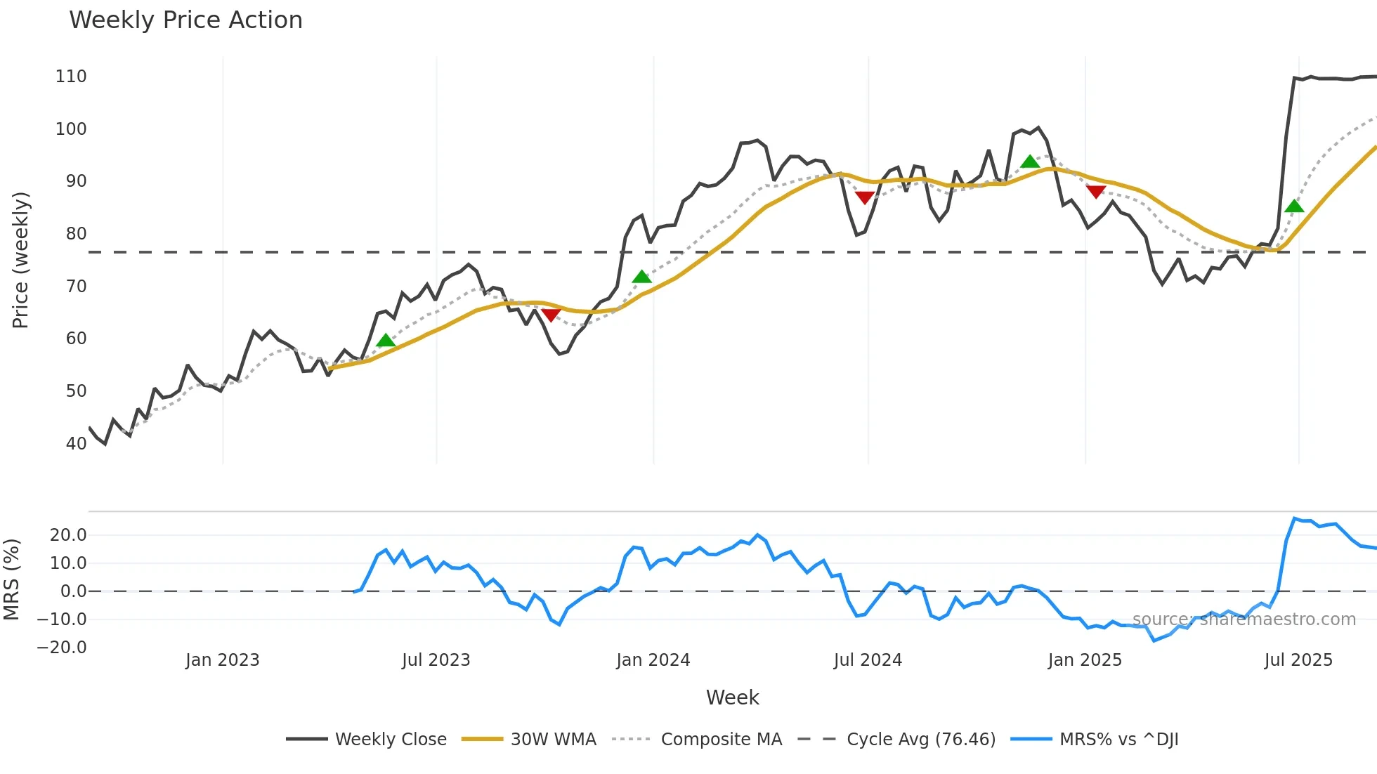 GMS weekly Price Action chart, closing 2025-09-05