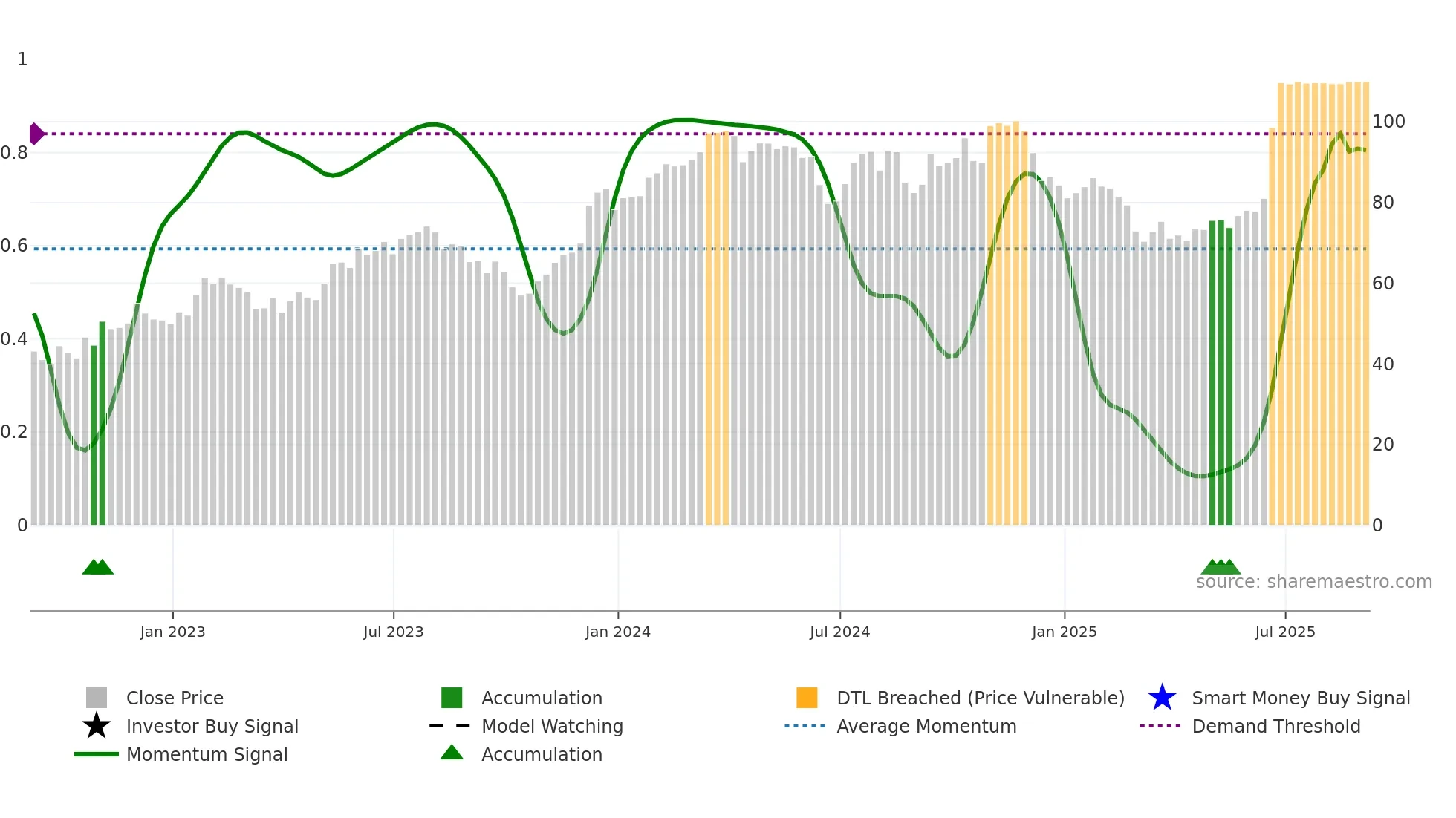 GMS weekly Smart Money chart