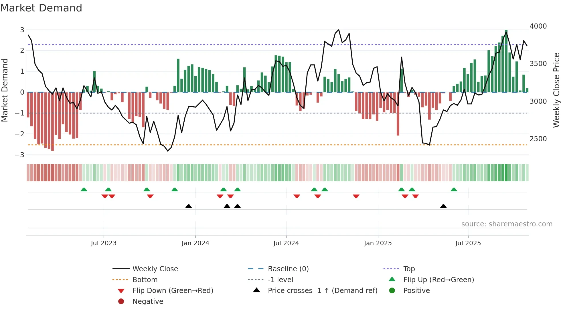 3445 weekly Market Demand chart