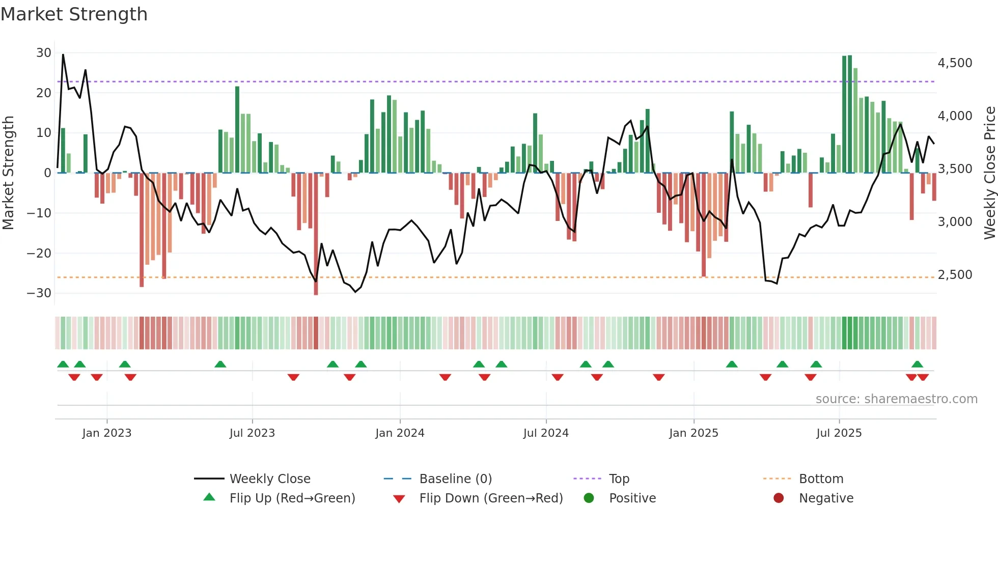 3445 weekly Market Strength chart