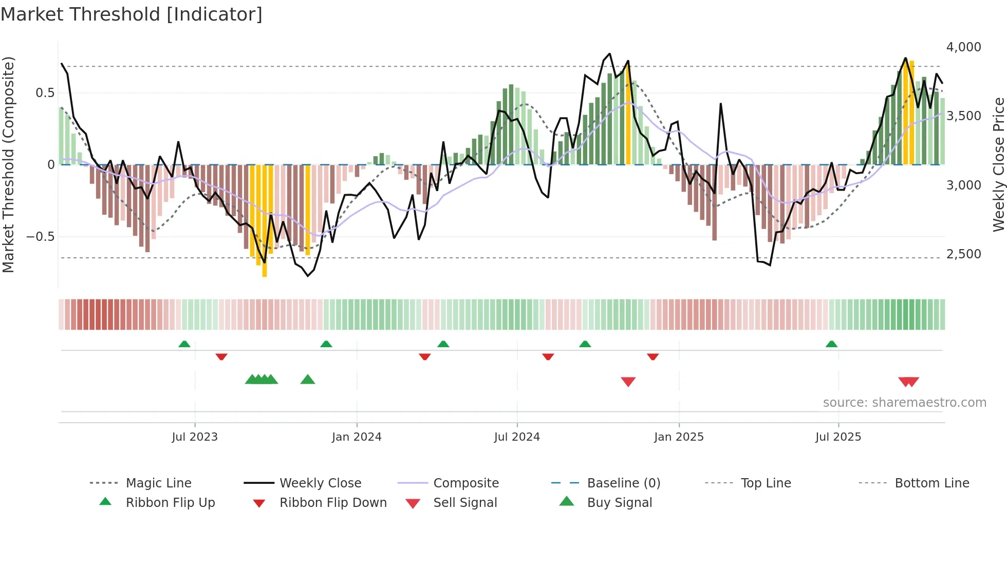 3445 weekly Market Threshold chart