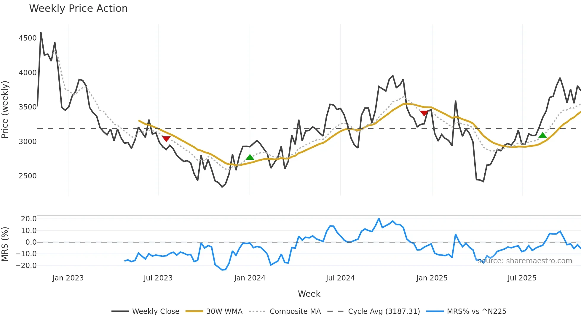 3445 weekly Price Action chart, closing 2025-10-27