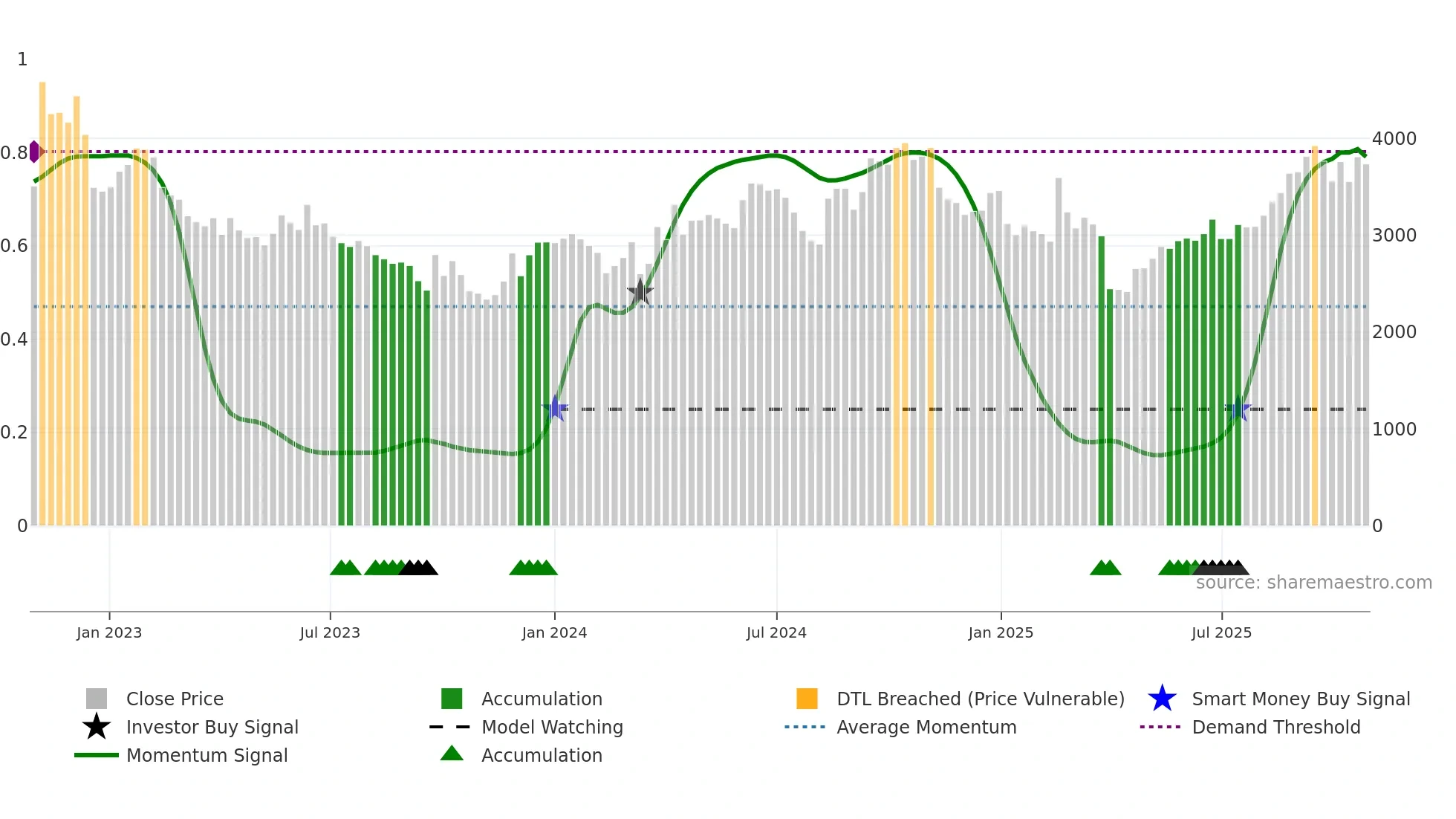3445 weekly Smart Money chart
