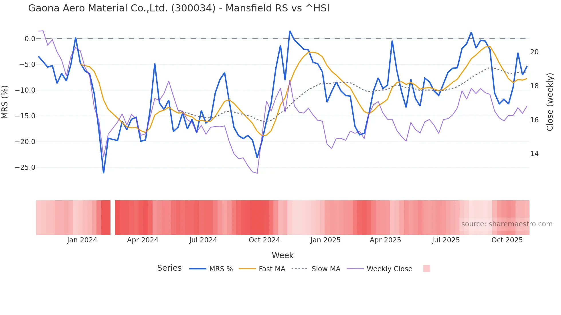 300034 Mansfield Relative Strength chart