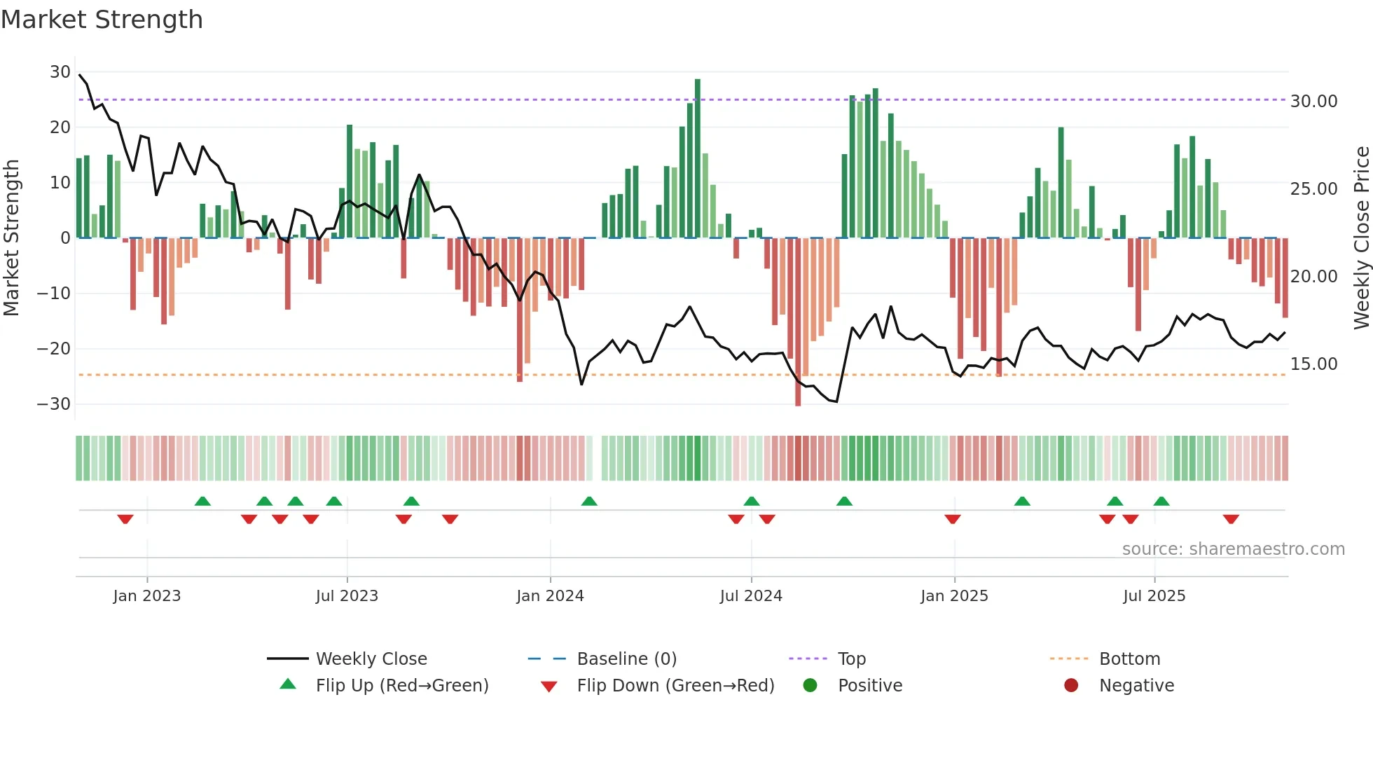 300034 weekly Market Strength chart