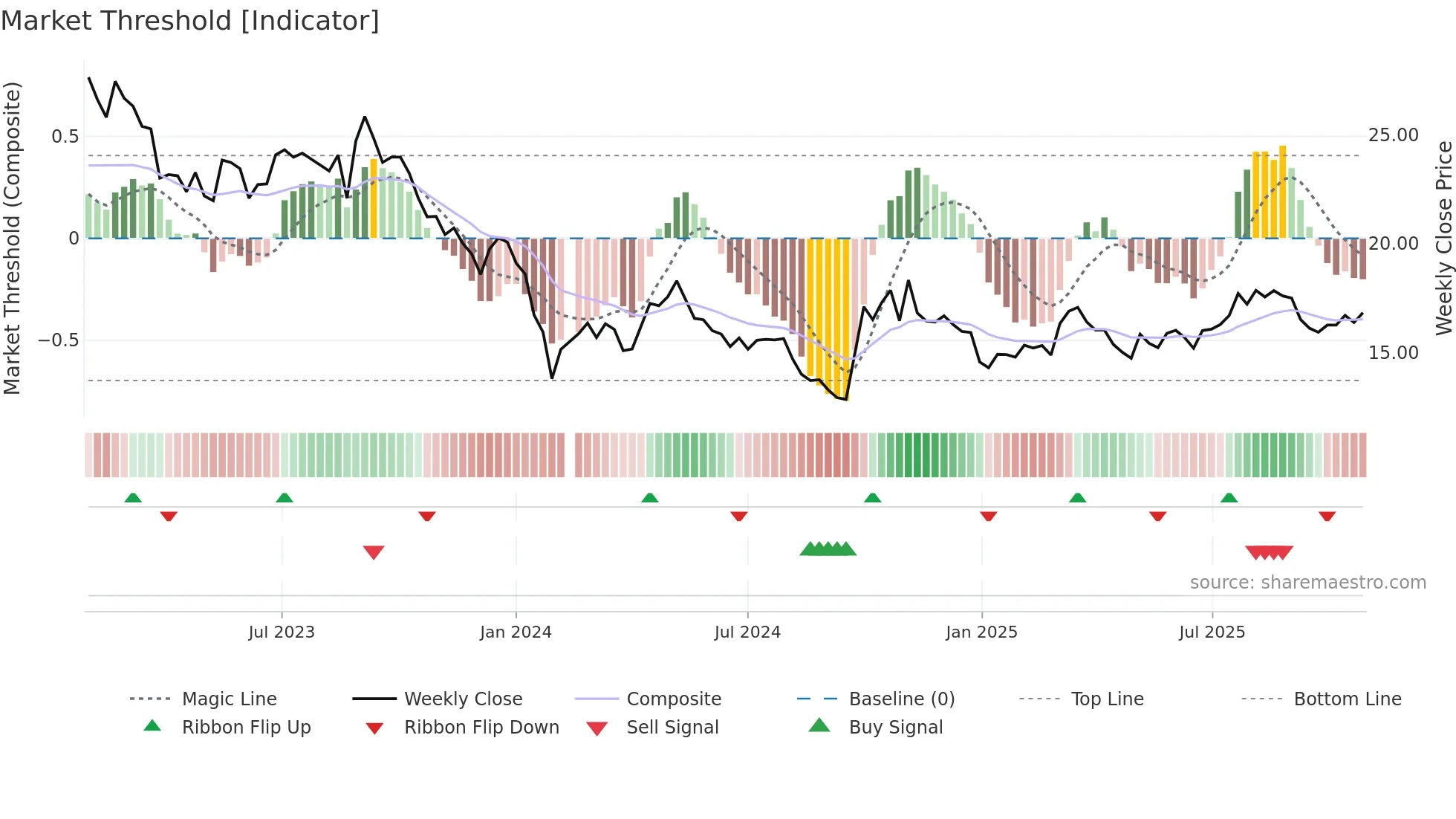 300034 weekly Market Threshold chart