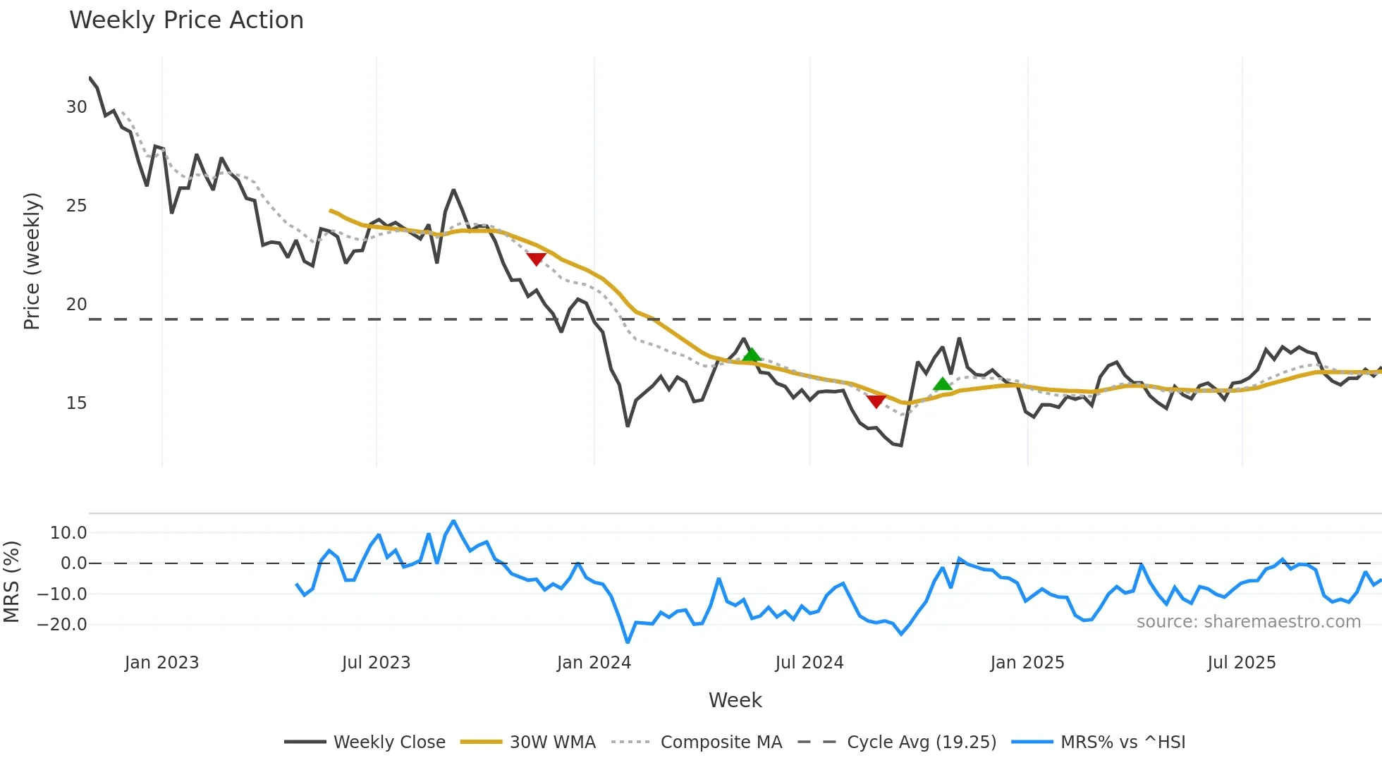 300034 weekly Price Action chart, closing 2025-10-27
