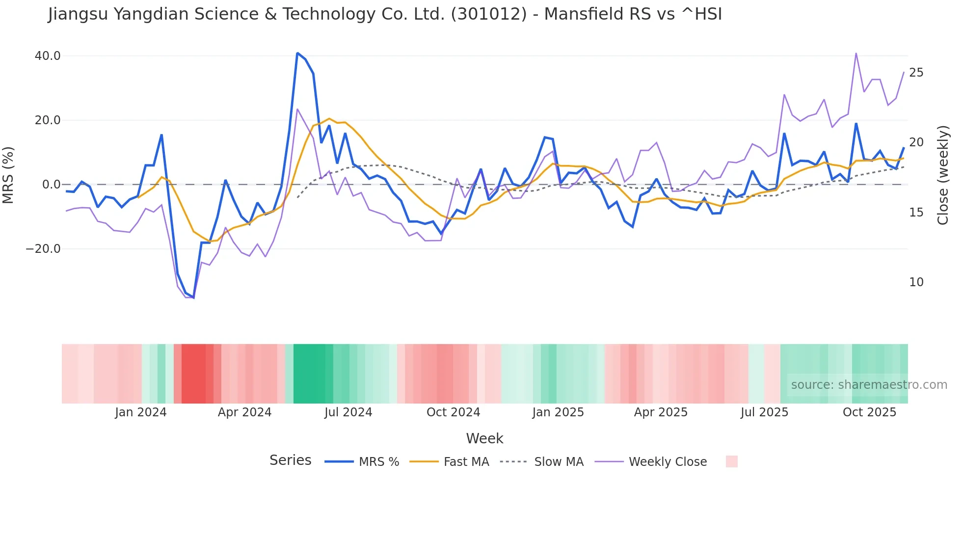 301012 Mansfield Relative Strength chart