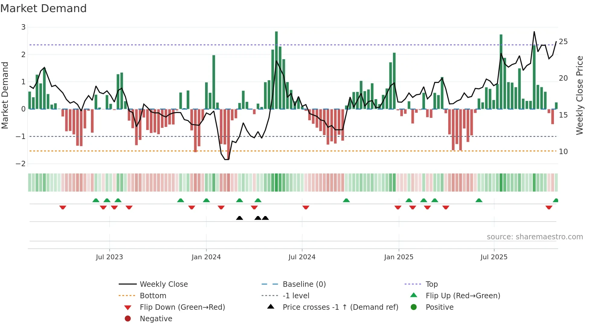 301012 weekly Market Demand chart