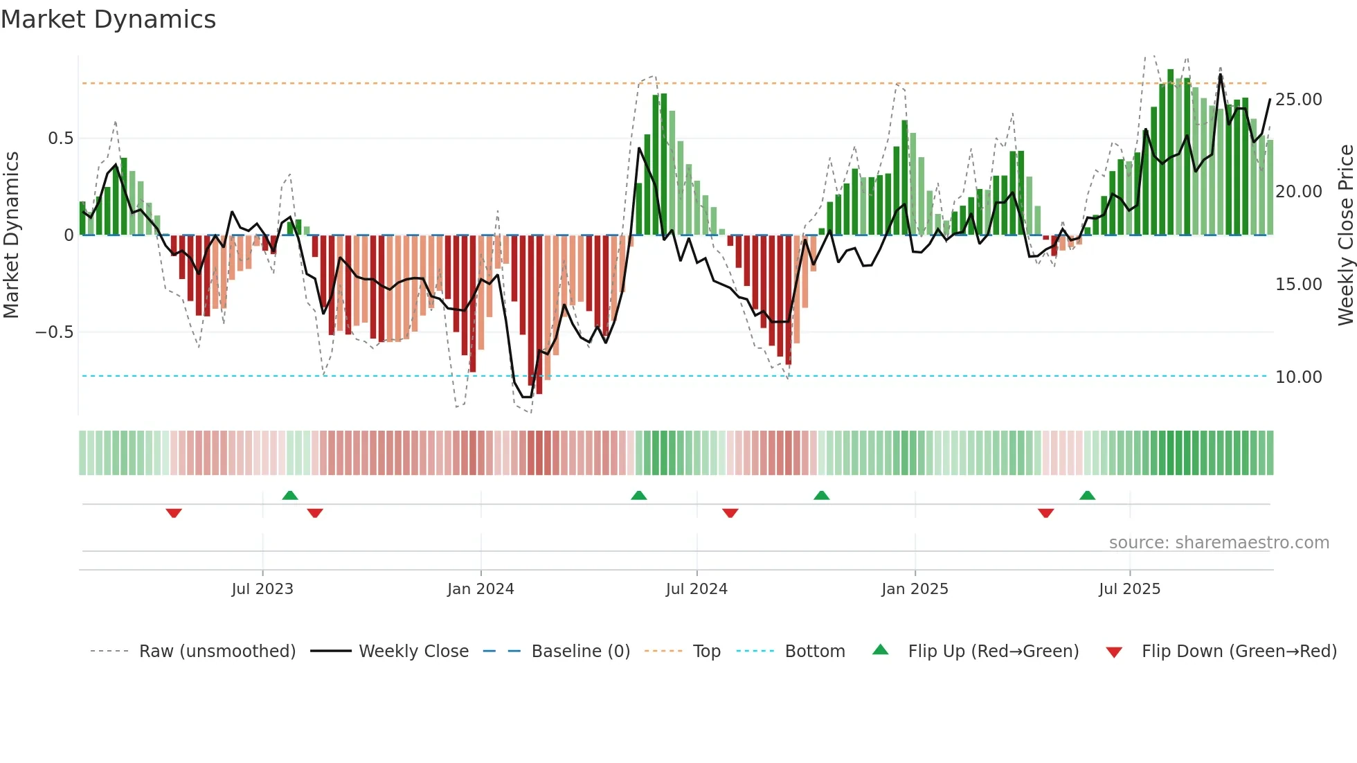 301012 weekly Market Dynamics chart
