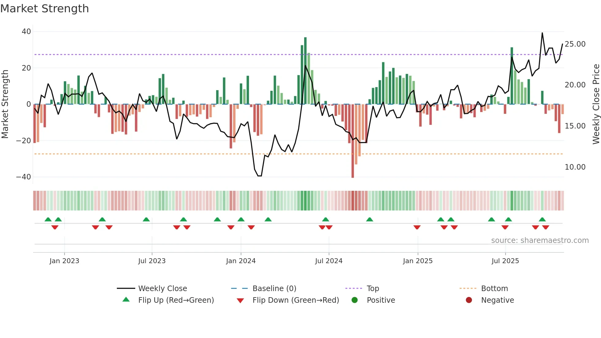 301012 weekly Market Strength chart