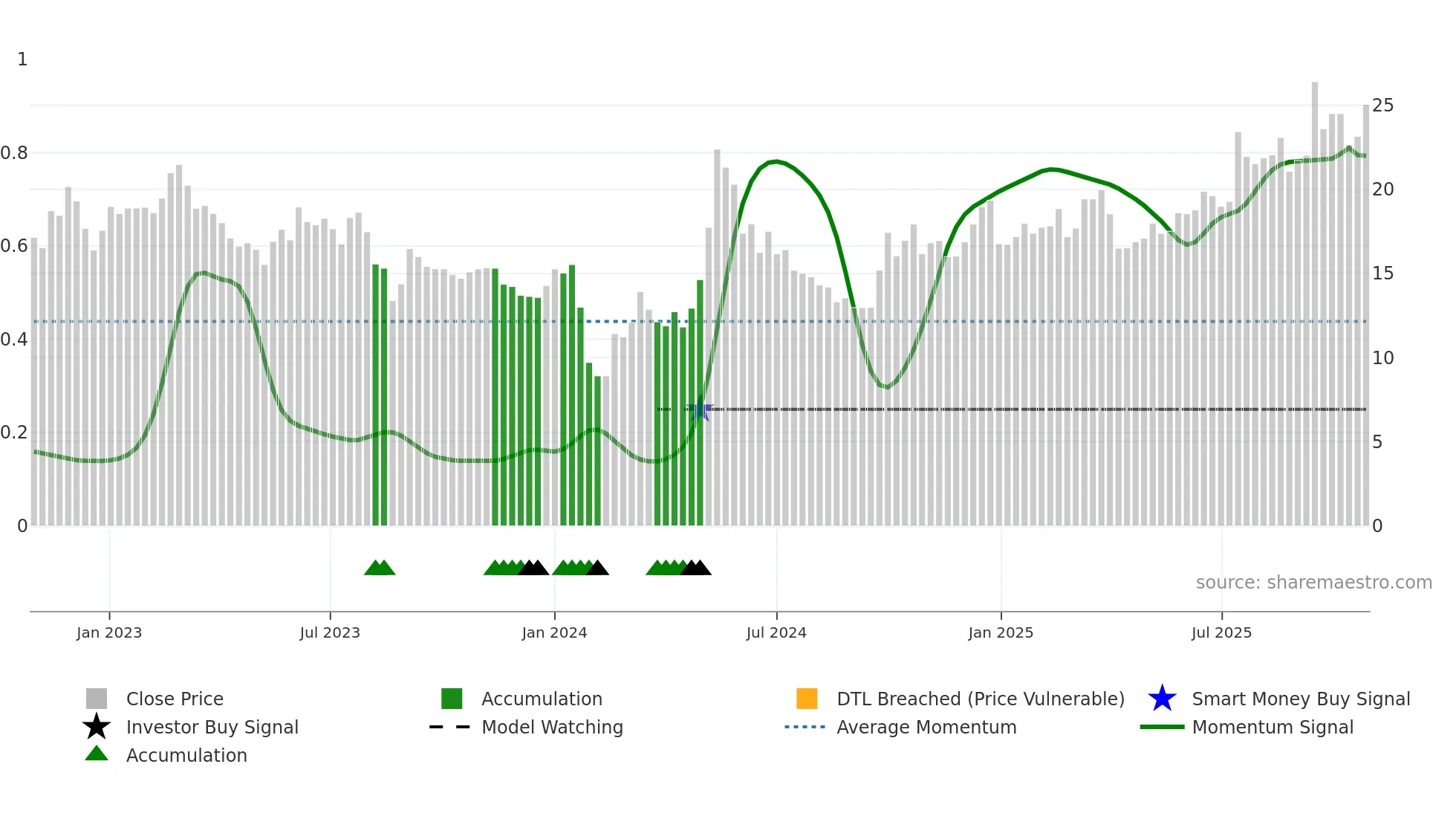 301012 weekly Smart Money chart