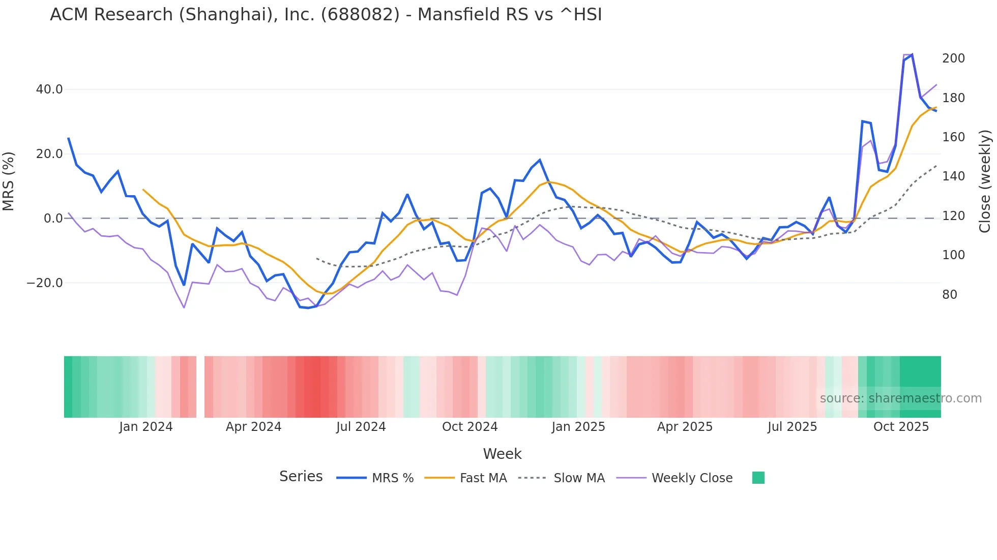 688082 Mansfield Relative Strength chart