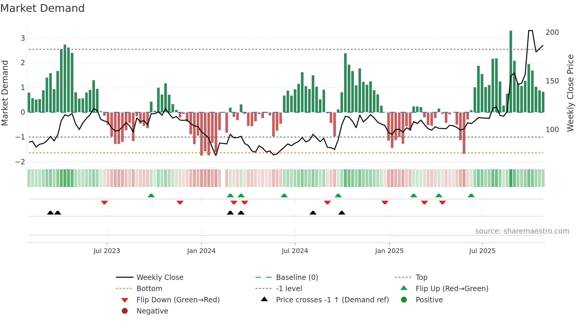 688082 weekly Market Demand chart
