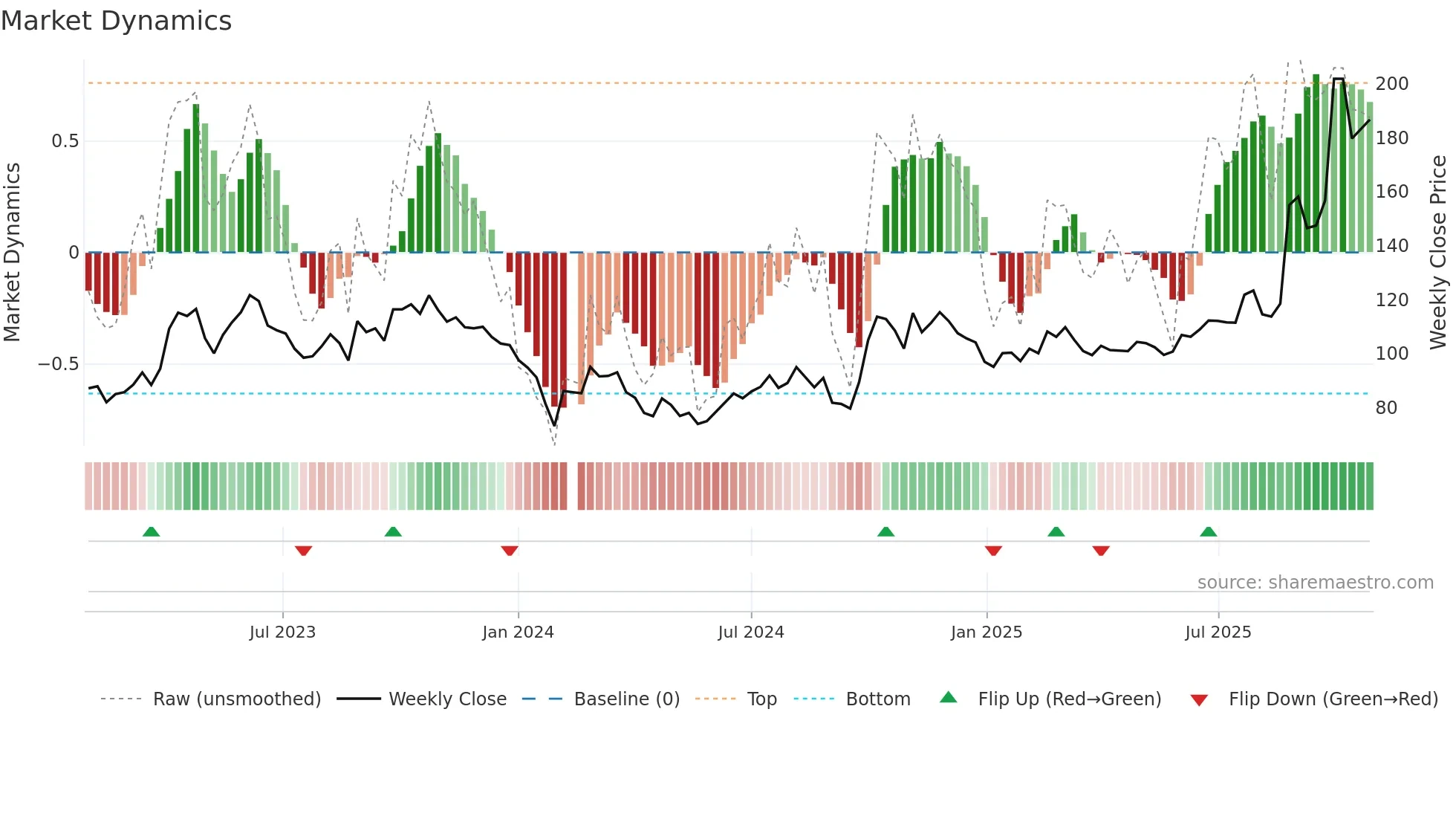 688082 weekly Market Dynamics chart
