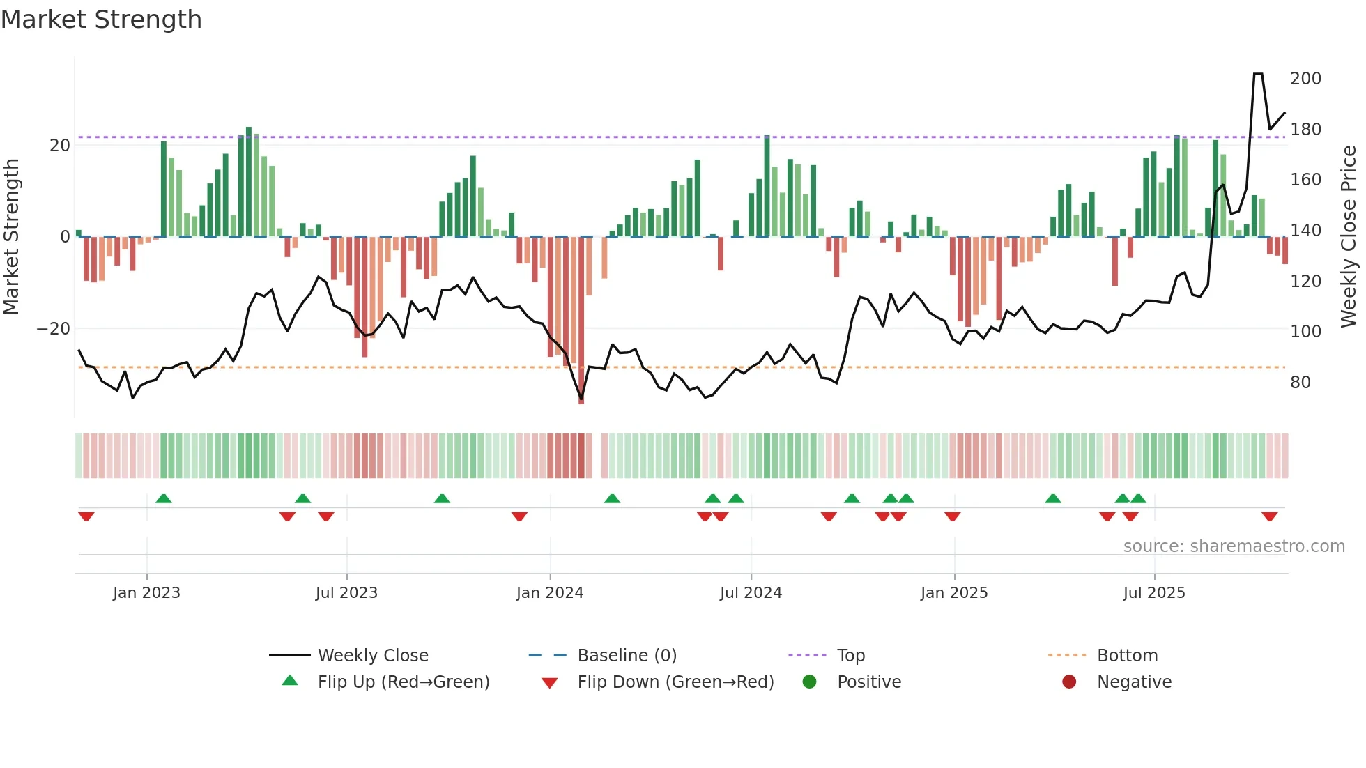 688082 weekly Market Strength chart