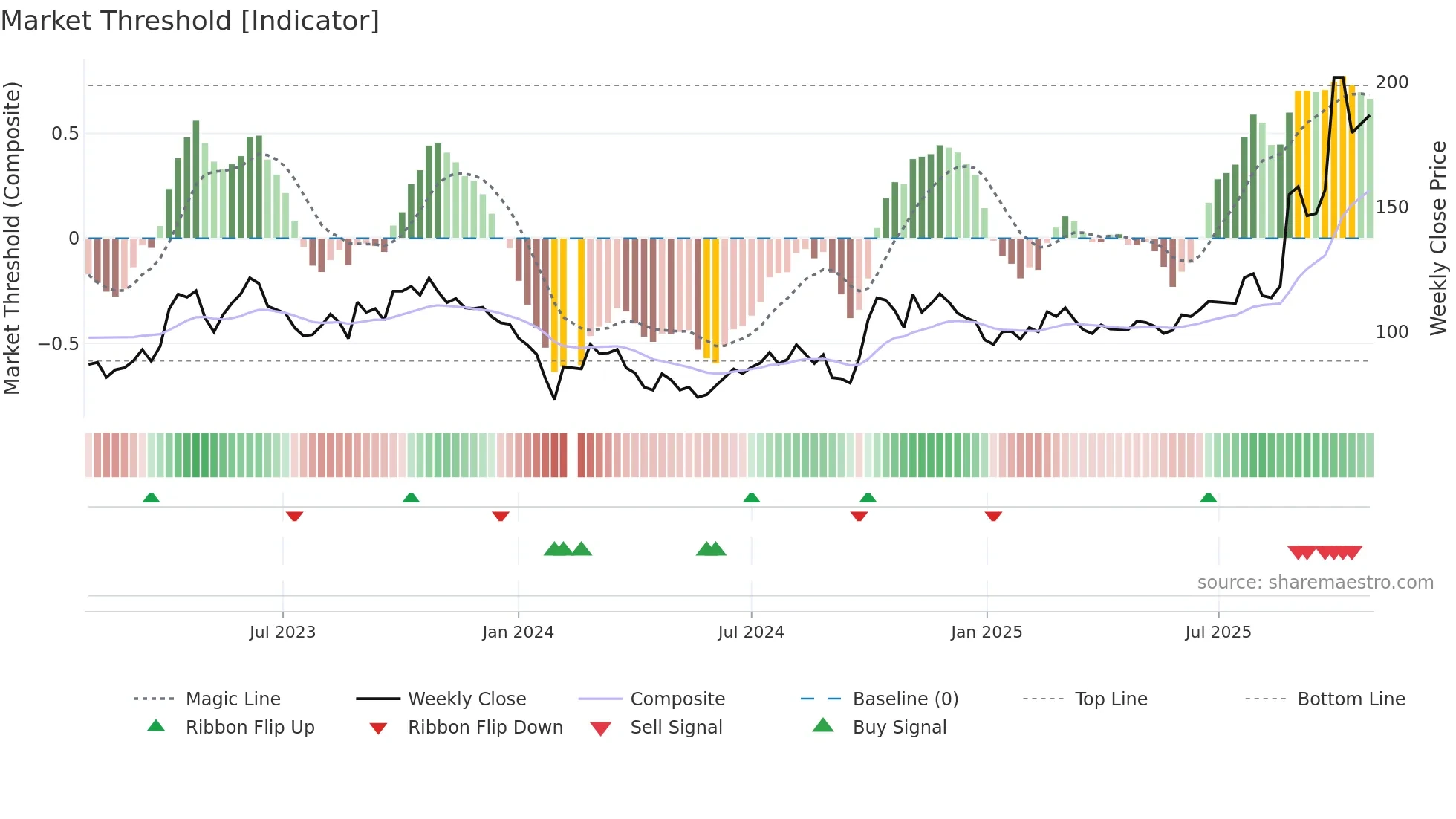 688082 weekly Market Threshold chart