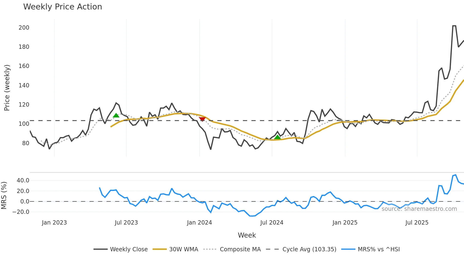 688082 weekly Price Action chart, closing 2025-10-27