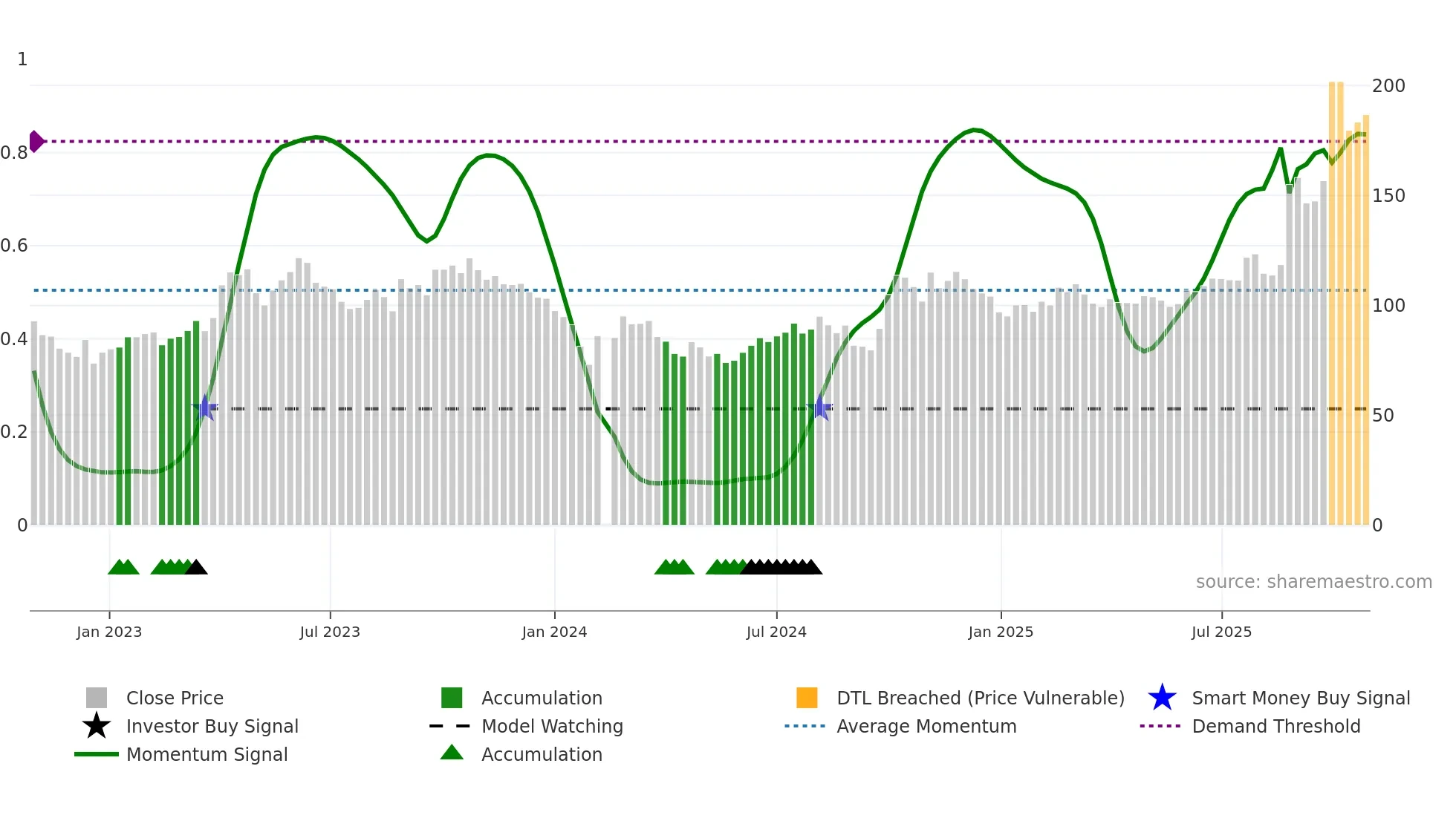 688082 weekly Smart Money chart