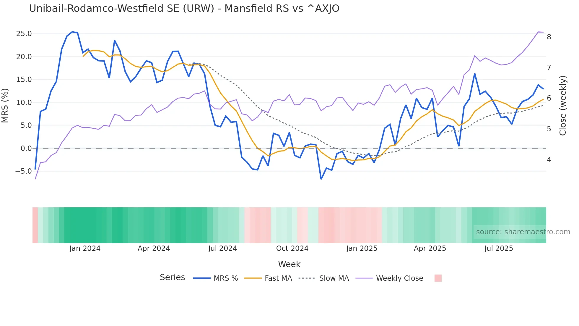 URW Mansfield Relative Strength chart
