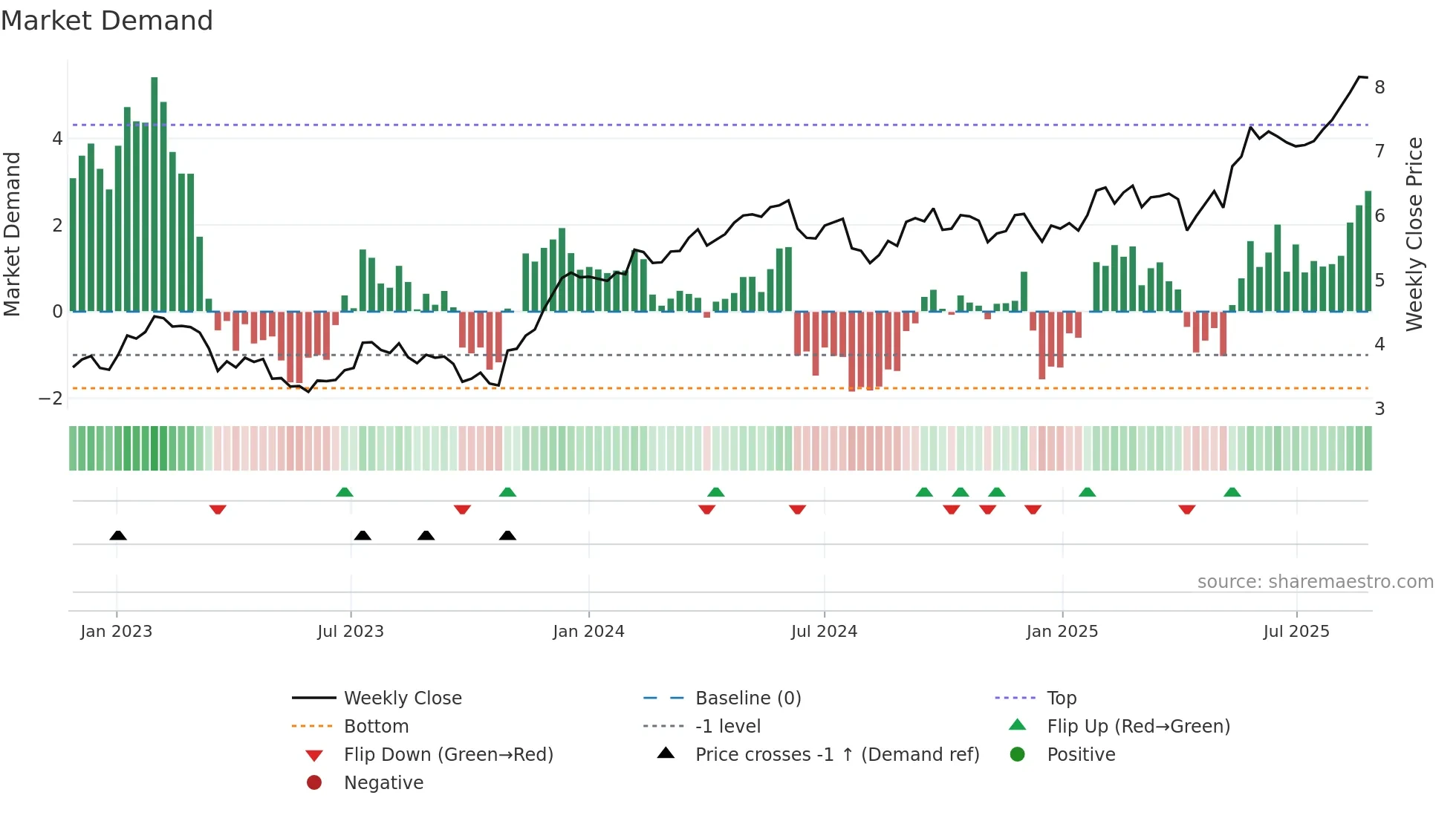 URW weekly Market Demand chart