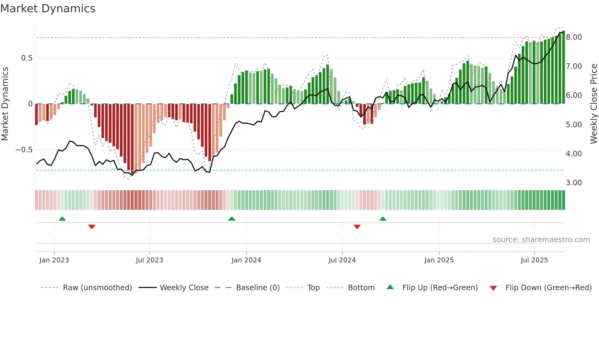 URW weekly Market Dynamics chart