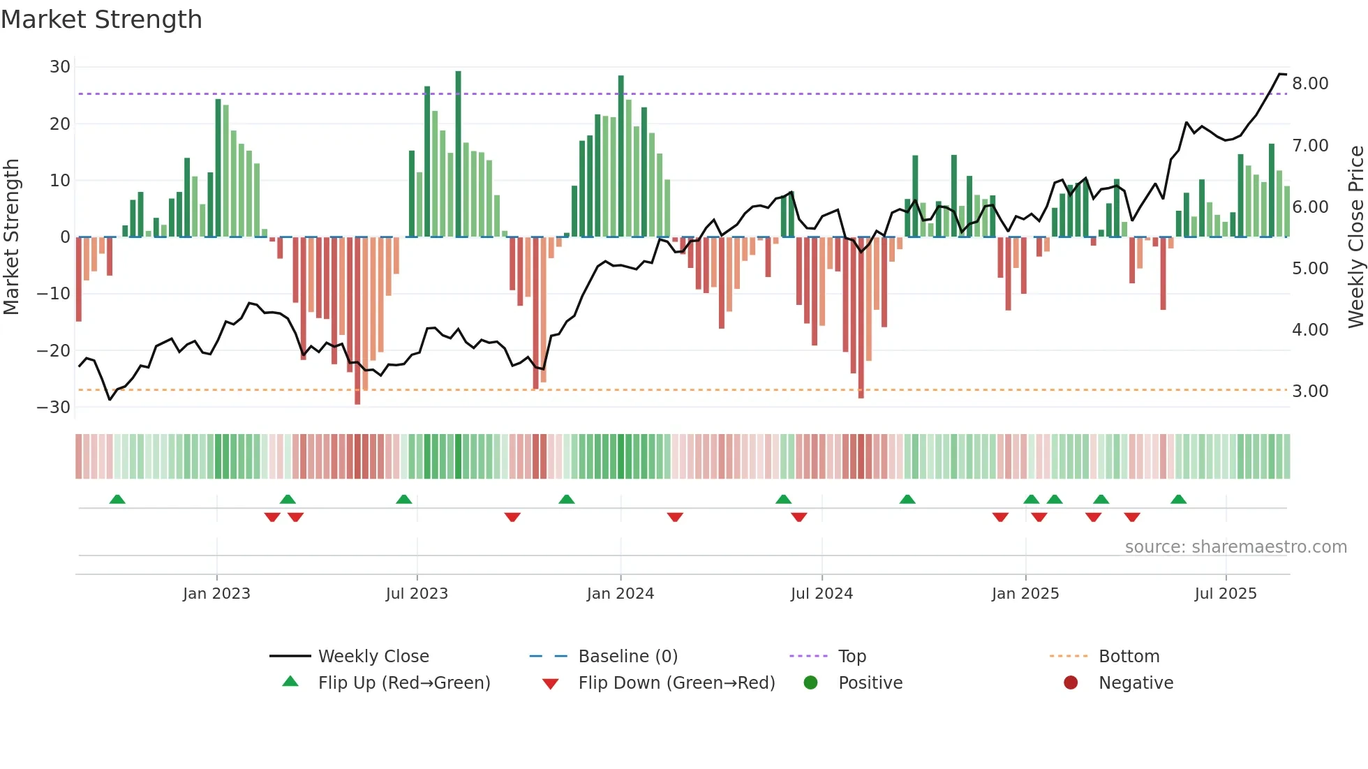 URW weekly Market Strength chart