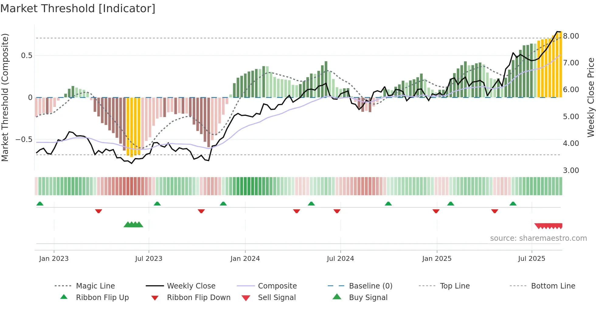 URW weekly Market Threshold chart