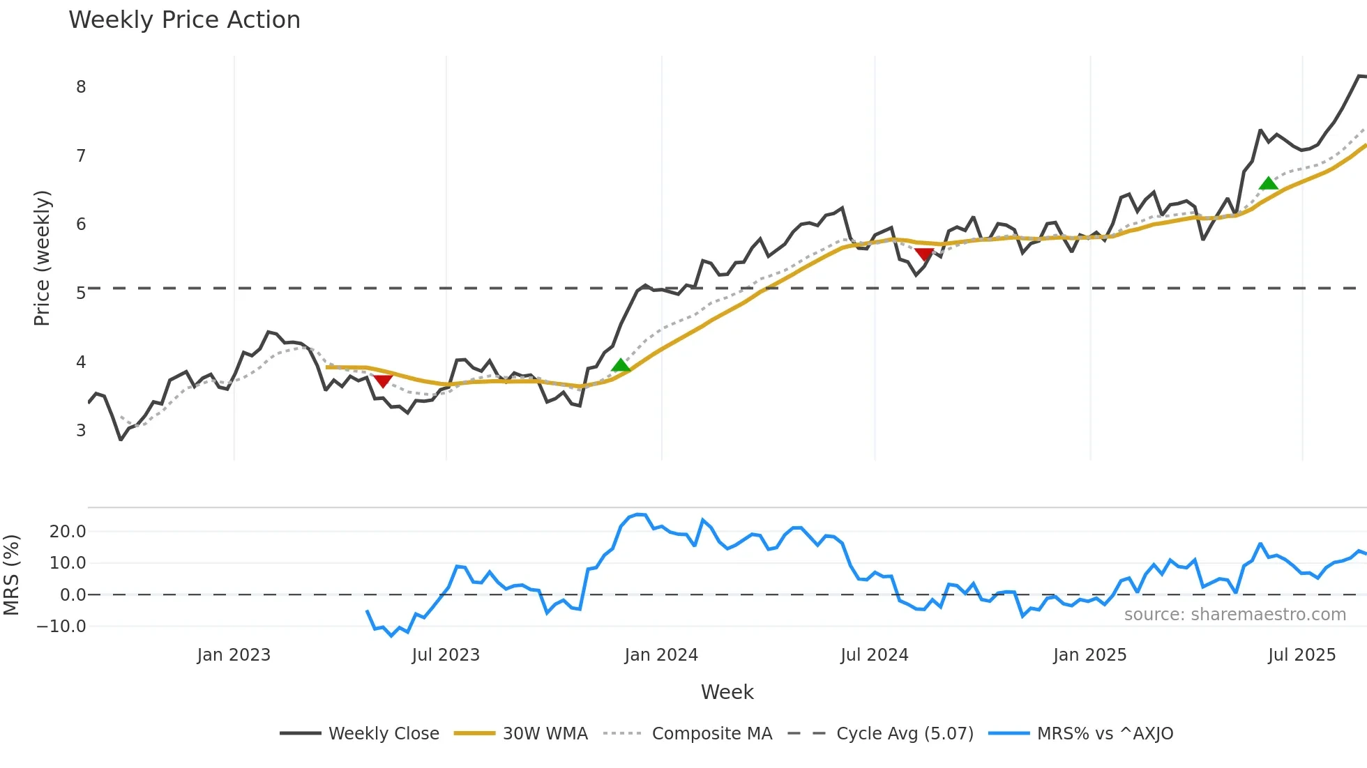 URW weekly Price Action chart, closing 2025-08-25