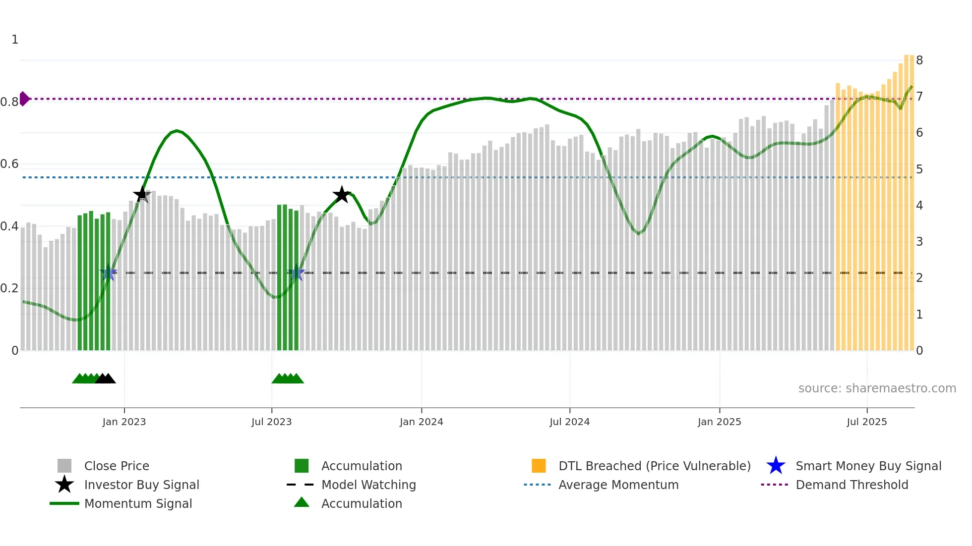 URW weekly Smart Money chart