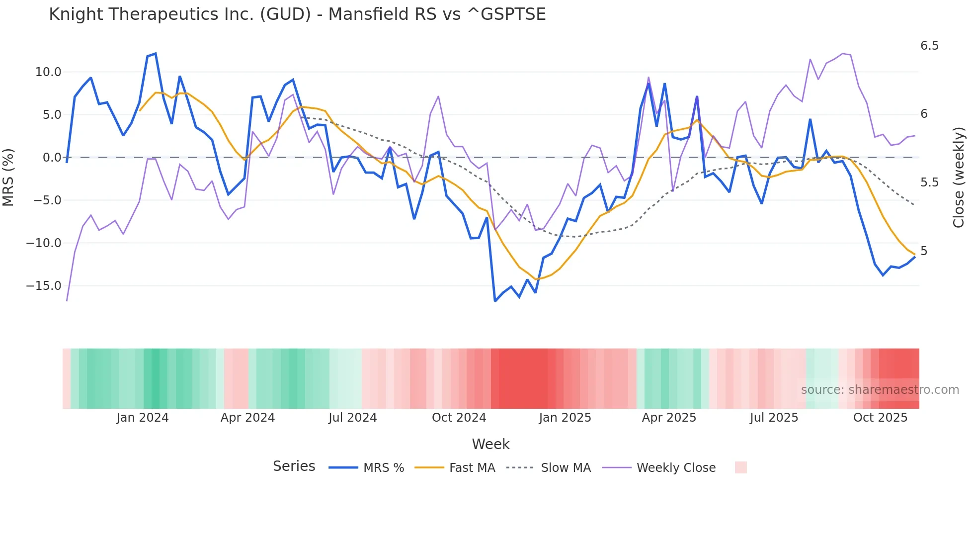 GUD Mansfield Relative Strength chart