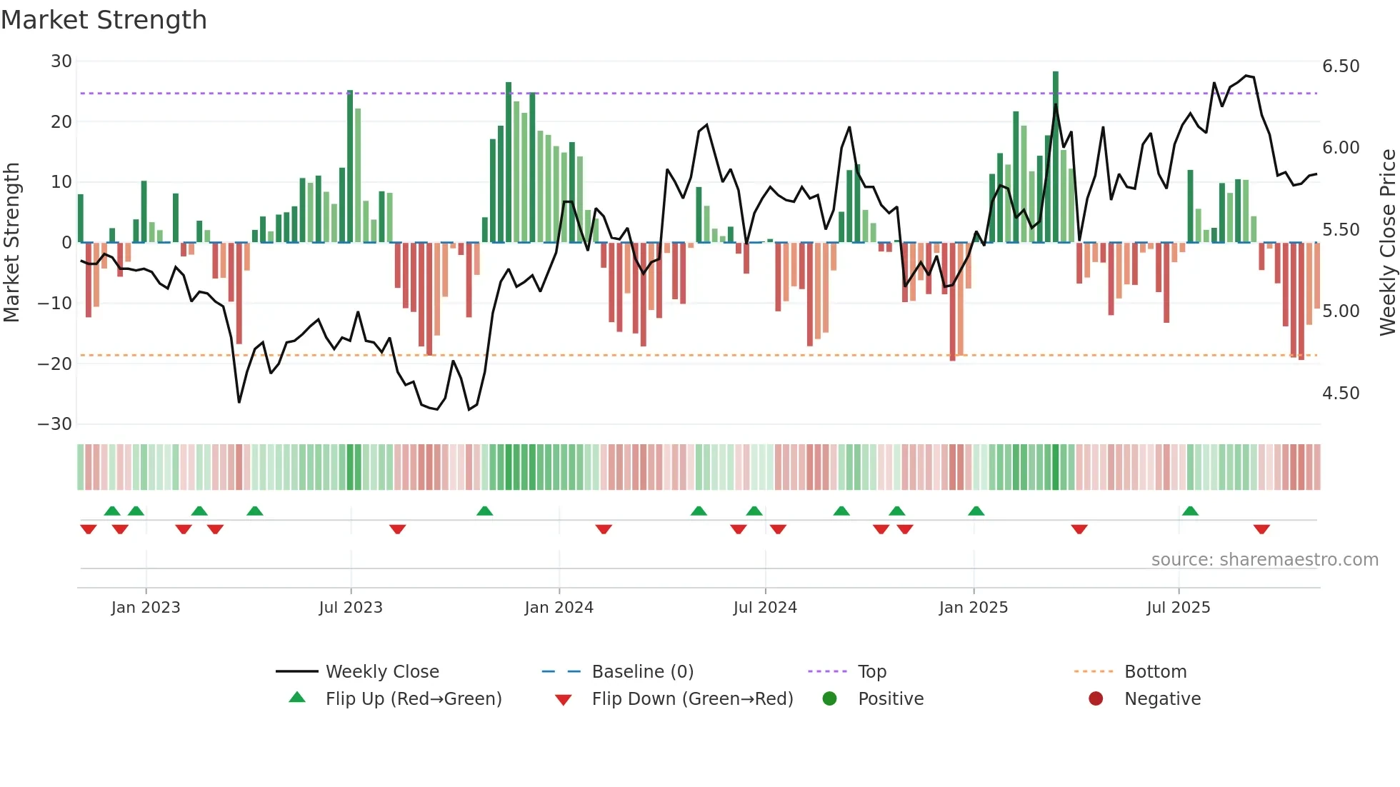 GUD weekly Market Strength chart