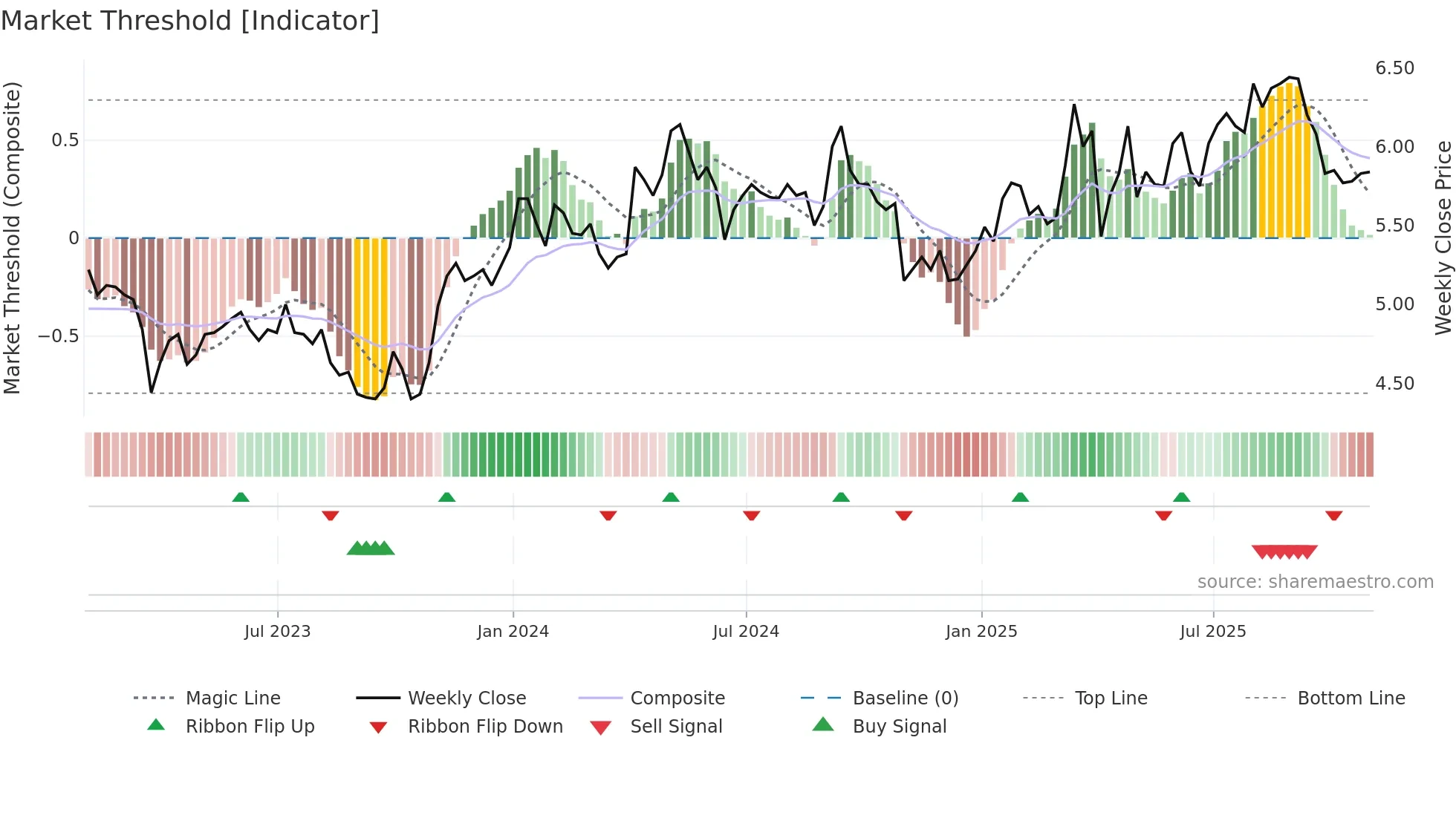 GUD weekly Market Threshold chart