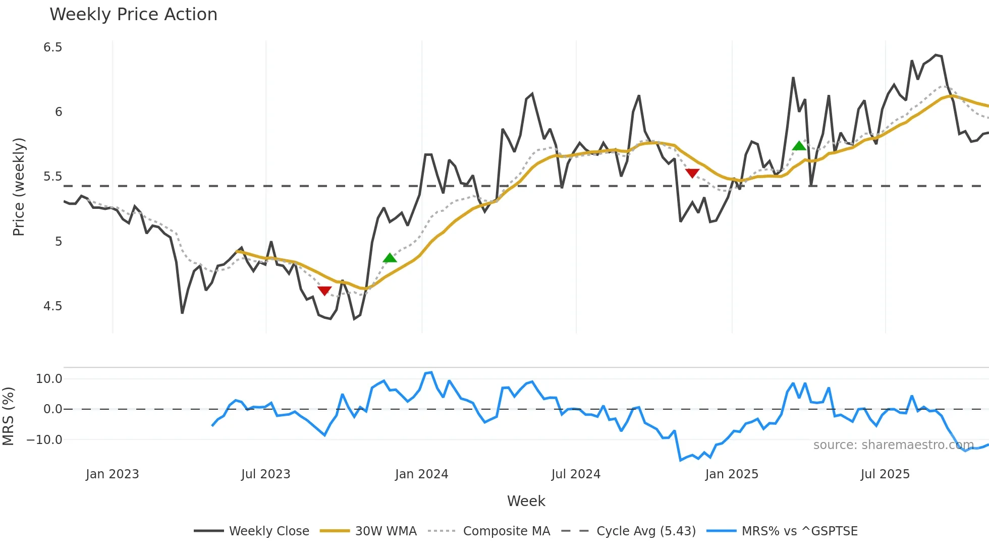 GUD weekly Price Action chart, closing 2025-10-31