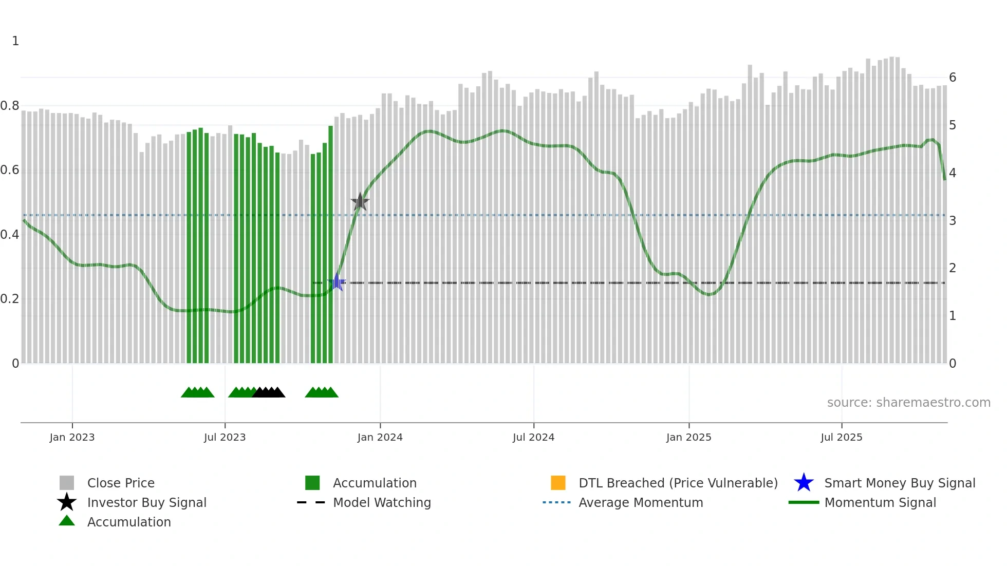 GUD weekly Smart Money chart
