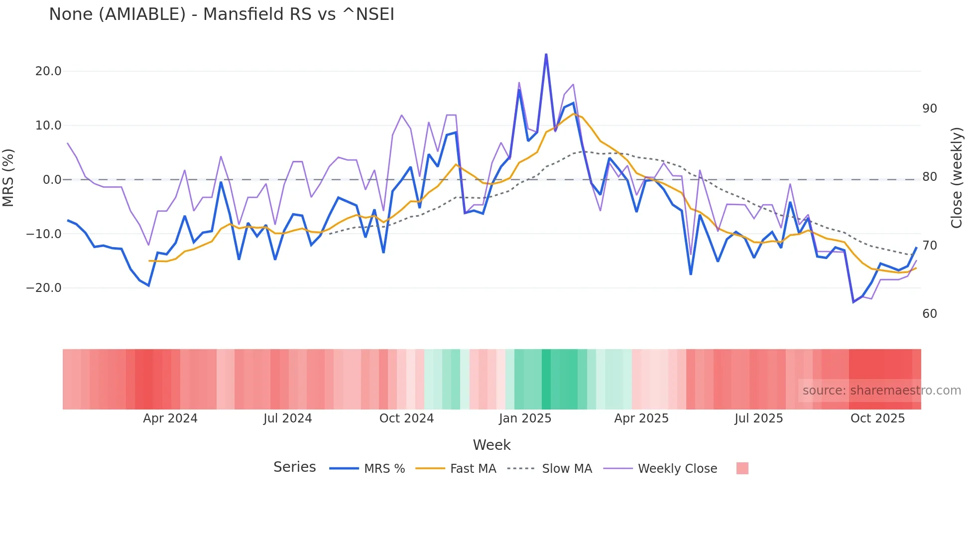AMIABLE Mansfield Relative Strength chart