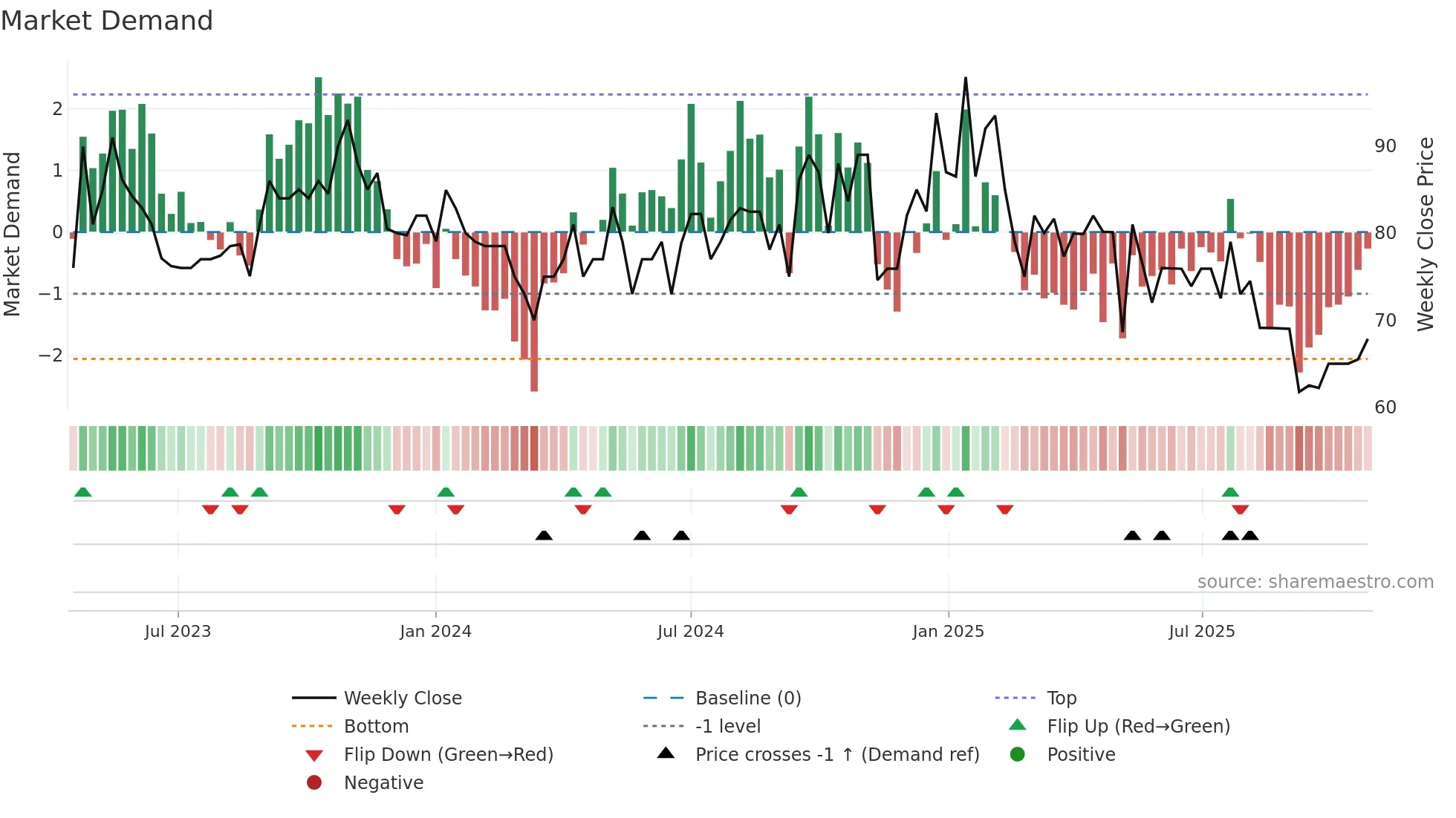 AMIABLE weekly Market Demand chart